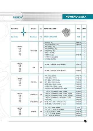 No. de Parte Armadora CIL. MOTOR / APLICACIÓN AÑO LINEA
Part Number Manufacturer CYL. ENGINE / APPLICATION YEAR LINE
NÚMERO BIELA
215
4B1202
STD
010
020
030
040
RENAULT L4
697.01 (1.5L) 1966-70 2
807 03/04/05/06 (1.6L) 1969-85 2
807 10/11 (1.6L) 2
807 12/13/20 (1.6L) 2
821 (9CV) (1.6L) 2
807 A 7 27 (1.6L) 2
843/841 (1.6L) 1973-77 2
841/841 (1.6L) (A2M) 2
841-99 (1.6L) A1M 2
4B1216
STD
010
020
030
040
GM L4
85 (1.4L) Chevrolet SOHC 8 valve 1976-77 2
98 (1.6L) Chevrolet SOHC 8 valve 1976-87 2
4B1218
STD
010
020
030
TOYOTA L4
8RC (1.9L) SOHC 1969-71 3
18RC (2.0L) SOHC 1972-74 3
20R (2.2L) SOHC 8 valve 1974-82 5
22R (2.4L) SOHC 8 valve 1980-90 5
22RE (2.4L) SOHC 8 valve 1989-95 5
22REC (2.4L) SOHC 8 valve 1983-88 5
22RTEC (2.4L) Turbo SOHC 8 valve 1985-88 5
4B1220
STD
010
020
030
040
CHRYSLER L4
122 (2.0L) G52B Mits. SOHC 8 valve 1974-82 5
156 (2.6L) G54B Mits. SOHC 8 valve, Type F 1978-87 5
156 (2.6L) G54B Mits. SOHC 8 valve, Type W 1979-90 5
156 (2.6L) G54B Mits. Turbo SOHC 8 valve 1984-90 5
MITSUBISHI L4
4G54 (2.6L) 1983-89 5
G54B, 4G54 (2.6L) SOHC 12 valve 1983-89 5
G54B (2.6L) Turbo SOHC 12 valve 1983-89 5
4B1222
STD
010
020
030
HONDA L4
EB1 (1.2L) SOHC 8 valve 1973 1
EB2,EB3 (1.2L) SOHC 8 valve 1974-79 1
EE (1.2L) SOHC 8 valve 1975-79 1
EJ1 (1.3L) SOHC 8 valve 1980-83 1
EN (1.3L) SOHC 8 valve 1979-83 1
 