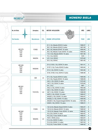 No. de Parte Armadora CIL. MOTOR / APLICACIÓN AÑO LINEA
Part Number Manufacturer CYL. ENGINE / APPLICATION YEAR LINE
NÚMERO BIELA
217
4B1279
STD
010
020
030
FORD L4
81 (1.3L) Mazda SOHC 8 valve 1988-97 2
98 (1.6L) Mazda SOHC 8 valve 1987-89 2
98 (1.6L) Mazda DOHC 16 valve 1990-94 2
98 (1.6L) Mazda Turbo DOHC 16 valve 1990-94 2
112 (1.8L) Mazda DOHC 16 valve 1991-96 2
MAZDA L4
TC (1.3L) SOHC 1978 1
UC (1.4L) SOHC 1979-80 1
E5 (1.5L) SOHC 1981-85 1
4B1326
STD
020
030
040
NISSAN L4
E15, E15S (1.5L) SOHC 8 valve 1981-91 3
E15T (1.5L) Turbo SOHC 8 valve 1983-84 3
E16 (1.6L) SOHC 8 valve 1983-86 3
E16I, E16S (1.6L) SOHC 8 valve 1986-88 3
4B1362
STD
010
020
030
040
FORD L4
122 (2.0L) Mazda Diesel SOHC 8 valve 1984-87 6
133 (2.2L) Mazda SOHC 12 valve 1989-92 8
133 (2.2L) Mazda Turbo SOHC 12 valve 1989-92 8
MAZDA L4
FE (2.0L) SOHC 8 valve 1982-87 4
FE (2.0L) Turbo SOHC 8 valve 1986-87 4
FEH1, FEH5 (2.0L) 1983-87 4
F2 (2.2L) SOHC 8 valve 1987-93 4
F2 (2.2L) SOHC 12 valve 1987-93 4
F2 (2.2L) Turbo SOHC 12 valve 1988-92 4
4B1361
STD
010
020
030
GM L4
97 (1.6L) Toyota SOHC 8 valve 1985-89 3
97 (1.6L) Toyota SOHC 16 valve 1988-89 3
TOYOTA L4
3AC (1.5L) SOHC 8 valve 1979-90 1
1AC (1.5L) SOHC 8 valve 1978-80 1
5A (1.5L) 1987- 1
4ALC (1.6L) SOHC 8 valve 1983-88 1
4AC (1.6L) SOHC 8 valve 1983-87 1
4AF (1.6L) DOHC 16 valve 1988-89 1
4AFE (1.6L) DOHC 16 valve 1989-97 1
4AGEC (1.6L) DOHC 16 valve 1985-87 1
4AGELC (1.6L) DOHC 16 valve 1985-89 1
4AGZE (1.6L) Supercharged DOHC 16 valve 1987-89 1
4AGE (1.6L) DOHC 16 valve 1988-91 1
 