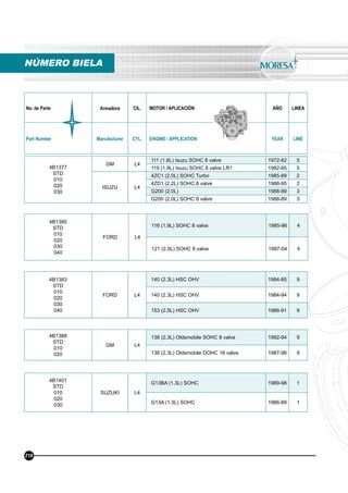 No. de Parte Armadora CIL. MOTOR / APLICACIÓN AÑO LINEA
Part Number Manufacturer CYL. ENGINE / APPLICATION YEAR LINE
4B1377
STD
010
020
030
GM L4
111 (1.8L) Isuzu SOHC 8 valve 1972-82 5
119 (1.9L) Isuzu SOHC 8 valve LR1 1982-85 5
ISUZU L4
4ZC1 (2.0L) SOHC Turbo 1985-89 2
4ZD1 (2.2L) SOHC 8 valve 1986-95 2
G200 (2.0L) 1988-89 3
G200 (2.0L) SOHC 8 valve 1988-89 3
4B1380
STD
010
020
030
040
FORD L4
116 (1.9L) SOHC 8 valve 1985-96 4
121 (2.0L) SOHC 8 valve 1997-04 4
4B1383
STD
010
020
030
040
FORD L4
140 (2.3L) HSC OHV 1984-85 9
140 (2.3L) HSC OHV 1984-94 9
153 (2.5L) HSC OHV 1986-91 9
4B1388
STD
010
020
GM L4
138 (2.3L) Oldsmobile SOHC 8 valve 1992-94 9
138 (2.3L) Oldsmobile DOHC 16 valve 1987-96 9
4B1401
STD
010
020
030
SUZUKI L4
G13BA (1.3L) SOHC 1989-98 1
G13A (1.3L) SOHC 1986-89 1
NÚMERO BIELA
218
 
