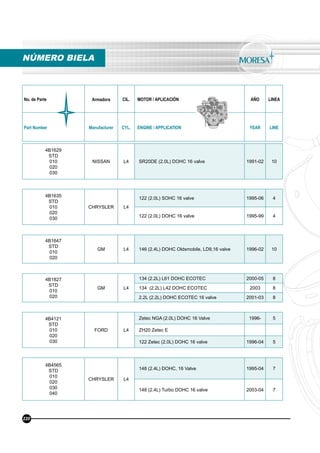 No. de Parte Armadora CIL. MOTOR / APLICACIÓN AÑO LINEA
Part Number Manufacturer CYL. ENGINE / APPLICATION YEAR LINE
4B1629
STD
010
020
030
NISSAN L4 SR20DE (2.0L) DOHC 16 valve 1991-02 10
4B1635
STD
010
020
030
CHRYSLER L4
122 (2.0L) SOHC 16 valve 1995-06 4
122 (2.0L) DOHC 16 valve 1995-99 4
4B1647
STD
010
020
GM L4 146 (2.4L) DOHC Oldsmobile, LD9,16 valve 1996-02 10
4B1827
STD
010
020
GM L4
134 (2.2L) L61 DOHC ECOTEC 2000-05 8
134 (2.2L) L42 DOHC ECOTEC 2003 8
2.2L (2.2L) DOHC ECOTEC 16 valve 2001-03 8
4B4121
STD
010
020
030
FORD L4
Zetec NGA (2.0L) DOHC 16 Valve 1996- 5
ZH20 Zetec E
122 Zetec (2.0L) DOHC 16 valve 1996-04 5
4B4565
STD
010
020
030
040
CHRYSLER L4
148 (2.4L) DOHC, 16 Valve 1995-04 7
148 (2.4L) Turbo DOHC 16 valve 2003-04 7
NÚMERO BIELA
220
 