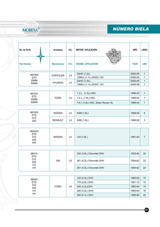 No. de Parte Armadora CIL. MOTOR / APLICACIÓN AÑO LINEA
Part Number Manufacturer CYL. ENGINE / APPLICATION YEAR LINE
NÚMERO BIELA
221
4B7000
STD
25MM
50MM
CHRYSLER L4
G4HC (1.0L) 2000-05 1
1086cc (1.1L) SOHC 12V 2000-05 1
HYUNDAI L4
G4HC (1.0L) 2000-04 1
1086cc (1.1L) SOHC 12V 2004-08 1
4B7001
STD
25MM
50MM
FORD L4
1.3 L, (1.3L) HSC 1998-02 1
1.4 L, (1.4L) HSC 1998-04 1
1.6 L (1.6L) HSC, Zetec Rocam ZL 1998-04 1
4B7002
STD
010
020
NISSAN L4 K4M (1.6L) 1999-08 6
RENAULT L4 K4M (1.6L) 1999-08 3
4BX832
STD
010
020
030
NISSAN L4 J18 (1.8L) 1981-93 7
6B416
STD
010
020
030
040
GM L6
235 (3.8L) Chevrolet OHV 1953-62 22
261 (4.2L) Chevrolet OHV 1954-62 22
261 (4.3L) Chevrolet OHV 1954-62 22
6B583
STD
010
020
030
040
FORD L6
144 (2.4L) OHV 1960-64 10
170 (2.8L) OHV 1961-72 10
200 (3.3L)OHV 1963-64 10
200 (3.3L) OHV 1965-83 16
250 (4.1L) OHV 1969-80 20
 