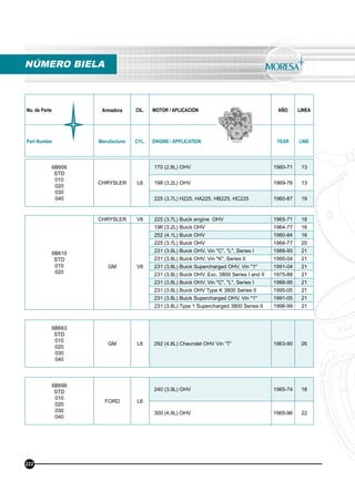 No. de Parte Armadora CIL. MOTOR / APLICACIÓN AÑO LINEA
Part Number Manufacturer CYL. ENGINE / APPLICATION YEAR LINE
6B606
STD
010
020
030
040
CHRYSLER L6
170 (2.8L) OHV 1960-71 13
198 (3.2L) OHV 1969-76 13
225 (3.7L) H225, HA225, HB225, HC225 1960-87 19
6B610
STD
010
020
CHRYSLER V6 225 (3.7L) Buick engine OHV 1965-71 18
GM V6
196 (3.2L) Buick OHV 1964-77 16
252 (4.1L) Buick OHV 1980-84 16
225 (3.7L) Buick OHV 1964-77 20
231 (3.8L) Buick OHV, Vin "C", "L", Series I 1988-95 21
231 (3.8L) Buick OHV, Vin "K", Series II 1995-04 21
231 (3.8L) Buick Supercharged OHV, Vin "1" 1991-04 21
231 (3.8L) Buick OHV, Exc. 3800 Series I and II 1975-88 21
231 (3.8L) Buick OHV, Vin "C", "L", Series I 1988-95 21
231 (3.8L) Buick OHV Type K 3800 Series II 1995-05 21
231 (3.8L) Buick Supercharged OHV, Vin "1" 1991-05 21
231 (3.8L) Type 1 Supercharged 3800 Series II 1996-99 21
6B663
STD
010
020
030
040
GM L6 292 (4.8L) Chevrolet OHV Vin “T” 1963-90 26
6B699
STD
010
020
030
040
FORD L6
240 (3.9L) OHV 1965-74 18
300 (4.9L) OHV 1965-96 22
NÚMERO BIELA
222
 