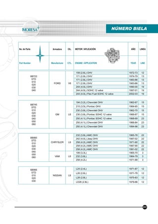 No. de Parte Armadora CIL. MOTOR / APLICACIÓN AÑO LINEA
Part Number Manufacturer CYL. ENGINE / APPLICATION YEAR LINE
NÚMERO BIELA
223
6B723
STD
010
020
030
040
FORD V6
159 (2.6L) OHV 1972-73 12
171 (2.8L) OHV 1974-79 13
171 (2.8L) OHV 1983-86 13
171 (2.8L) OHV 1983-86 13
244 (4.0L) OHV 1990-00 19
244 (4.0L) SOHC 12 valve 1997-01 19
244 (4.0L) Flex Fuel SOHC 12 valve 2002-03 19
6B745
STD
010
020
030
040
050
060
GM L6
194 (3.2L) Chevrolet OHV 1962-67 15
215 (3.5L) Pontiac OHV 1964-65 15
230 (3.8L) Chevrolet OHV 1962-70 15
230 (3.8L) Pontiac SOHC 12 valve 1966-67 15
250 (4.1L) Pontiac SOHC 12 valve 1968-69 23
250 (4.1L) Chevrolet OHV 1966-84 23
250 (4.1L) Chevrolet OHV 1994-98 23
6B960
STD
010
020
030
040
050
060
CHRYSLER L6
232 (3.8L) AMC OHV 1965-78 22
242 (4.0L) Jeep OHV 1987-02 22
258 (4.2L) AMC OHV 1971-90 22
258 (4.2L) AMC OHV 1987-90 22
258 (4.2L) AMC OHV 1991-02 22
VAM L6
199 (3.3L) 1965-70 3
232 (3.8L) 1964-79 3
258 (4.2L) 1971-88 3
6B966
STD
010
020
030
NISSAN L6
L24 (2.4L) 1971-87 12
L26 (2.6L) 1971-78 12
L28 (2.8L) 1975-83 12
LD28 (2.8L) 1979-86 12
 
