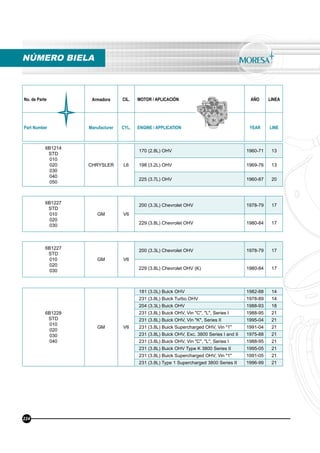 No. de Parte Armadora CIL. MOTOR / APLICACIÓN AÑO LINEA
Part Number Manufacturer CYL. ENGINE / APPLICATION YEAR LINE
6B1214
STD
010
020
030
040
050
CHRYSLER L6
170 (2.8L) OHV 1960-71 13
198 (3.2L) OHV 1969-76 13
225 (3.7L) OHV 1960-87 20
6B1227
STD
010
020
030
GM V6
200 (3.3L) Chevrolet OHV 1978-79 17
229 (3.8L) Chevrolet OHV 1980-84 17
6B1227
STD
010
020
030
GM V6
200 (3.3L) Chevrolet OHV 1978-79 17
229 (3.8L) Chevrolet OHV (K) 1980-84 17
6B1228
STD
010
020
030
040
GM V6
181 (3.0L) Buick OHV 1982-88 14
231 (3.8L) Buick Turbo OHV 1978-89 14
204 (3.3L) Buick OHV 1988-93 18
231 (3.8L) Buick OHV, Vin "C", "L", Series I 1988-95 21
231 (3.8L) Buick OHV, Vin "K", Series II 1995-04 21
231 (3.8L) Buick Supercharged OHV, Vin "1" 1991-04 21
231 (3.8L) Buick OHV, Exc. 3800 Series I and II 1975-88 21
231 (3.8L) Buick OHV, Vin "C", "L", Series I 1988-95 21
231 (3.8L) Buick OHV Type K 3800 Series II 1995-05 21
231 (3.8L) Buick Supercharged OHV, Vin "1" 1991-05 21
231 (3.8L) Type 1 Supercharged 3800 Series II 1996-99 21
NÚMERO BIELA
224
 