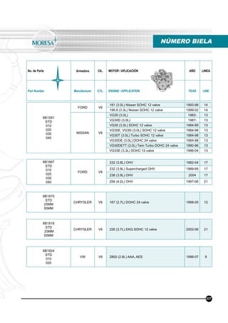 No. de Parte Armadora CIL. MOTOR / APLICACIÓN AÑO LINEA
Part Number Manufacturer CYL. ENGINE / APPLICATION YEAR LINE
NÚMERO BIELA
227
6B1591
STD
010
020
030
040
FORD V6
181 (3.0L) Nissan SOHC 12 valve 1993-98 14
199.8 (3.3L) Nissan SOHC 12 valve 1999-02 14
NISSAN V6
VG30 (3.0L) 1983- 13
VG30D (3.0L) 1987- 13
VG30 (3.0L) SOHC 12 valve 1984-89 13
VG30E, VG30i (3.0L) SOHC 12 valve 1984-98 13
VG30T (3.0L) Turbo SOHC 12 valve 1984-98 13
VG30DE (3.0L) DOHC 24 valve 1984-98 13
VG30DETT (3.0L) Twin Turbo DOHC 24 valve 1990-96 13
VG33E (3.3L) SOHC 12 valve 1996-04 13
6B1667
STD
010
020
030
040
FORD V6
232 (3.8L) OHV 1982-04 17
232 (3.8L) Supercharged OHV 1989-95 17
238 (3.9L) OHV 2004 17
256 (4.2L) OHV 1997-06 21
6B1670
STD
25MM
50MM
CHRYSLER V6 167 (2.7L) DOHC 24 valve 1998-05 12
6B1818
STD
25MM
50MM
CHRYSLER V6 226 (3.7L) EKG SOHC 12 valve 2002-06 21
6B1824
STD
010
020
VW V6 2800 (2.8L) AAA, AES 1996-07 8
 