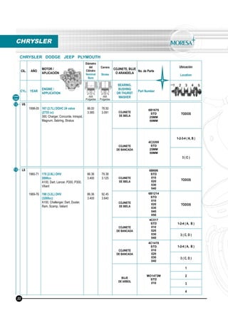CIL. AÑO
MOTOR /
APLICACIÓN
Diámetro
del
Cilindro
Nominal
Bore
Carrera
Stroke
COJINETE, BUJE
O ARANDELA
No. de Parte
Ubicación
Location
CYL. YEAR
ENGINE /
APPLICATION
BEARING,
BUSHING
OR THURST
WASHER
Part Number
mm
Pulgadas
mm
Pulgadas
V6
1998-05 167 (2.7L) DOHC 24 valve
(2735 cc)
300, Charger, Concorde, Intrepid,
Magnum, Sebring, Stratus
86.00
3.385
78.50
3.091 COJINETE
DE BIELA
6B1670
STD
25MM
50MM
TODOS
COJINETE
DE BANCADA
4C2209
STD
25MM
50MM
1-2-3-4 ( A, B )
3 ( C )
Línea
Line
12
CHRYSLER
CHRYSLER DODGE JEEP PLYMOUTH
22
L6
1960-71
1969-76
170 (2.8L) OHV
2800cc
A100, Dart, Lancer, P200, P300,
Viliant
198 (3.2L) OHV
(3200cc)
A100, Challenger, Dart, Duster,
Ram, Scamp, Valiant
86.36
3.400
86.36
3.400
79.38
3.125
92.45
3.640
COJINETE
DE BIELA
6B606
STD
010
020
030
040
TODOS
COJINETE
DE BIELA
6B1214
STD
010
020
030
040
050
TODOS
COJINETE
DE BANCADA
4C517
STD
010
020
030
040
1-2-4 ( A, B )
3 ( C, D )
COJINETE
DE BANCADA
4C1419
STD
010
020
030
040
1-2-4 ( A, B )
3 ( C, D )
BUJE
DE ARBOL
MO1473M
STD
010
1
2
3
4
13
 