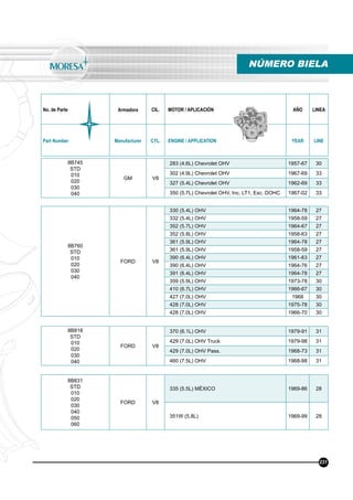 No. de Parte Armadora CIL. MOTOR / APLICACIÓN AÑO LINEA
Part Number Manufacturer CYL. ENGINE / APPLICATION YEAR LINE
NÚMERO BIELA
231
8B745
STD
010
020
030
040
GM V8
283 (4.6L) Chevrolet OHV 1957-67 30
302 (4.9L) Chevrolet OHV 1967-69 33
327 (5.4L) Chevrolet OHV 1962-69 33
350 (5.7L) Chevrolet OHV, Inc. LT1, Exc. DOHC 1967-02 33
8B760
STD
010
020
030
040
FORD V8
330 (5.4L) OHV 1964-78 27
332 (5.4L) OHV 1958-59 27
352 (5.7L) OHV 1964-67 27
352 (5.8L) OHV 1958-63 27
361 (5.9L) OHV 1964-78 27
361 (5.9L) OHV 1958-59 27
390 (6.4L) OHV 1961-63 27
390 (6.4L) OHV 1964-76 27
391 (6.4L) OHV 1964-78 27
359 (5.9L) OHV 1973-78 30
410 (6.7L) OHV 1966-67 30
427 (7.0L) OHV 1968 30
428 (7.0L) OHV 1975-78 30
428 (7.0L) OHV 1966-70 30
8B818
STD
010
020
030
040
FORD V8
370 (6.1L) OHV 1979-91 31
429 (7.0L) OHV Truck 1979-98 31
429 (7.0L) OHV Pass. 1968-73 31
460 (7.5L) OHV 1968-98 31
8B831
STD
010
020
030
040
050
060
FORD V8
335 (5.5L) MÉXICO 1969-86 28
351W (5.8L) 1969-99 28
 
