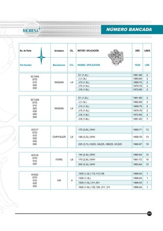 No. de Parte Armadora CIL. MOTOR / APLICACIÓN AÑO LINEA
Part Number Manufacturer CYL. ENGINE / APPLICATION YEAR LINE
233
NÚMERO BANCADA
3C1055
STD
010
020
030
NISSAN L4
E1 (1.2L) 1961-66 2
J (1.3L) 1965-69 2
J13 (1.3L) 1969-75 2
J15 (1.4L) 1970-79 2
J16 (1.6L) 1972-85 2
3C1329
STD
010
020
030
040
050
NISSAN L4
E1 (1.2L) 1961-66 2
J (1.3L) 1965-69 2
J13 (1.3L) 1969-75 2
J15 (1.4L) 1970-79 2
J16 (1.6L) 1972-85 2
J18 (1.8L) 1981-93 7
4C517
STD
010
020
030
040
CHRYSLER L6
170 (2.8L) OHV 1960-71 13
198 (3.2L) OHV 1969-76 13
225 (3.7L) H225, HA225, HB225, HC225 1960-87 19
4C518
STD
010
020
FORD L6
144 (2.4L) OHV 1960-64 10
170 (2.8L) OHV 1961-72 10
200 (3.3L) OHV 1963-64 10
4C822
STD
010
020
030
VW 4
1200 (1.2L) 112,113,126 1966-04 1
1300 (1.3L) 1966-04 1
1500 (1.5L) 311,341 1966-04 1
1600 (1.6L) 122,126, 211, 311 1966-04 1
 
