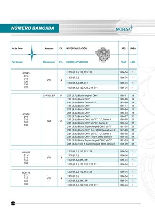 No. de Parte Armadora CIL. MOTOR / APLICACIÓN AÑO LINEA
Part Number Manufacturer CYL. ENGINE / APPLICATION YEAR LINE
4C943
STD
010
020
030
040
VW 4
1200 (1.2L) 112,113,126 1966-04 1
1300 (1.3L) 1966-04 1
1500 (1.5L) 311,341 1966-04 1
1600 (1.6L) 122,126, 211, 311 1966-04 1
4C1053
STD
010
020
030
VW 4
1200 (1.2L) 112,113,126 1966-04 1
1300 (1.3L) 1966-04 1
1500 (1.5L) 311, 341 1966-04 1
1600 (1.6L) 122,126, 211, 311 1966-04 1
4C1416
STD
010
020
030
VW 4
1200 (1.2L) 112,113,126 1966-04 1
1300 (1.3L) 1966-04 1
1500 (1.5L) 311, 341 1966-04 1
1600 (1.6L) 122,126, 211, 311 1966-04 1
4C960
STD
010
020
030
CHRYSLER V6 225 (3.7L) Buick engine OHV 1965-71 18
GM V6
181 (3.0L) Buick OHV 1982-88 14
231 (3.8L) Buick Turbo OHV 1978-89 14
196 (3.2L) Buick OHV 1964-77 16
252 (4.1L) Buick OHV 1980-84 16
204 (3.3L) Buick OHV 1988-93 18
225 (3.7L) Buick OHV 1964-77 20
231 (3.8L) Buick OHV, Vin "C", "L", Series I 1988-95 21
231 (3.8L) Buick OHV, Vin "K", Series II 1995-04 21
231 (3.8L) Buick Supercharged OHV, Vin "1" 1991-04 21
231 (3.8L) Buick OHV, Exc. 3800 Series I and II 1975-88 21
231 (3.8L) Buick OHV, Vin "C", "L", Series I 1988-95 21
231 (3.8L) Buick OHV Type K 3800 Series II 1995-05 21
231 (3.8L) Buick Supercharged OHV, Vin "1" 1991-05 21
231 (3.8L) Type 1 Supercharged 3800 Series II 1996-99 21
NÚMERO BANCADA
234
 