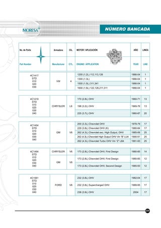 No. de Parte Armadora CIL. MOTOR / APLICACIÓN AÑO LINEA
Part Number Manufacturer CYL. ENGINE / APPLICATION YEAR LINE
NÚMERO BANCADA
235
4C1417
STD
010
020
030
VW 4
1200 (1.2L) 112,113,126 1966-04 1
1300 (1.3L) 1966-04 1
1500 (1.5L) 311,341 1966-04 1
1600 (1.6L) 122,126,211,311 1966-04 1
4C1419
STD
010
020
030
040
CHRYSLER L6
170 (2.8L) OHV 1960-71 13
198 (3.2L) OHV 1969-76 13
225 (3.7L) OHV 1960-87 20
4C1454
STD
010
020
030
040
GM V6
200 (3.3L) Chevrolet OHV 1978-79 17
229 (3.8L) Chevrolet OHV (K) 1980-84 17
262 (4.3L) Chevrolet exc. High Output, OHV 1985-06 25
262 (4.3L) Chevrolet High Output OHV Vin “B” LU4 1990-91 25
262 (4.3L) Chevrolet Turbo OHV Vin “Z” LB4 1991-93 25
4C1494
STD
010
020
030
040
CHRYSLER V6 173 (2.8L) Chevrolet OHV, First Design 1980-85 14
GM V6
173 (2.8L) Chevrolet OHV, First Design 1980-85 12
173 (2.8L) Chevrolet OHV, Second Design 1985-93 12
4C1561
STD
010
020
030
040
FORD V6
232 (3.8L) OHV 1982-04 17
232 (3.8L) Supercharged OHV 1989-95 17
238 (3.9L) OHV 2004 17
 