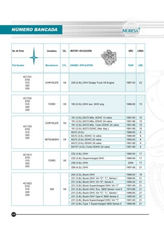 No. de Parte Armadora CIL. MOTOR / APLICACIÓN AÑO LINEA
Part Number Manufacturer CYL. ENGINE / APPLICATION YEAR LINE
4C1701
STD
010
020
030
CHRYSLER V6 239 (3.9L) OHV Dodge Truck V6 Engine 1987-03 23
4C1702
STD
010
020
030
FORD V6 183 (3.0L) OHV exc. SHO eng. 1986-06 15
4C1720
STD
010
020
030
CHRYSLER V6
181 (3.0L) 6G72 Mits. SOHC 12 valve 1987-00 15
181 (3.0L) 6G72 Mits. DOHC 24 valve 1991-96 15
181 (3.0L) 6G72 Mits. Turbo DOHC 24 valve 1991-96 15
181 (3.0L) 6G72 DOHC (Nat. Asp.) 1991-99 15
MITSUBISHI V6
6G72 (3.0L) 1986-92 6
6G72 (3.0L) SOHC 12 valve 1988-99 6
6G72 (3.0L) SOHC 24 valve 1994-05 6
6G72 (3.0L) DOHC 24 valve 1991-99 6
6G72T (3.0L) Turbo DOHC 24 valve 1991-99 6
4C1822
STD
010
020
030
GM V6
204 (3.3L) Buick OHV 1988-93 18
231 (3.8L) Buick OHV, Vin "C", "L", Series I 1988-95 21
231 (3.8L) Buick OHV, Vin "K", Series II 1995-04 21
231 (3.8L) Buick Supercharged OHV, Vin "1" 1991-04 21
231 (3.8L) Buick OHV, Exc. 3800 Series I and II 1975-88 21
231 (3.8L) Buick OHV, Vin "C", "L", Series I 1988-95 21
231 (3.8L) Buick OHV Type K 3800 Series II 1995-05 21
231 (3.8L) Buick Supercharged OHV, Vin "1" 1991-05 21
231 (3.8L) Type 1 Supercharged 3800 Series II 1996-99 21
4C1812
STD
010
020
030
FORD V6
232 (3.8L) OHV 1982-04 17
232 (3.8L) Supercharged OHV 1989-95 17
238 (3.9L) OHV 2004 17
256 (4.2L) OHV 1997-06 21
NÚMERO BANCADA
236
 