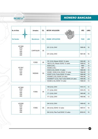 No. de Parte Armadora CIL. MOTOR / APLICACIÓN AÑO LINEA
Part Number Manufacturer CYL. ENGINE / APPLICATION YEAR LINE
NÚMERO BANCADA
237
4C1946
STD
010
020
030
040
CHRYSLER V6
201 (3.3L) OHV 1990-06 16
231 (3.8L) OHV 1991-06 16
4C1951
STD
010
020
030
FORD V6
181 (3.0L) Nissan SOHC 12 valve 1993-98 14
199.8 (3.3L) Nissan SOHC 12 valve 1999-02 14
NISSAN V6
VG30 (3.0L) 1983- 13
VG30D (3.0L) 1987- 13
VG30 (3.0L) SOHC 12 valve 1984-89 13
VG30E, VG30i (3.0L) SOHC 12 valve 1984-98 13
VG30T (3.0L) Turbo SOHC 12 valve 1984-98 13
VG30DE (3.0L) DOHC 24 valve 1984-98 13
VG30DETT (3.0L) Twin Turbo DOHC 24 valve 1990-96 13
VG33E (3.3L) SOHC 12 valve 1996-04 13
4C1983
STD
010
020
030
040
FORD V6
159 (2.6L) OHV 1972-73 12
171 (2.8L) OHV 1974-79 13
171 (2.8L) OHV 1983-86 13
171 (2.8L) OHV 1983-86 13
4C2006
STD
010
020
030
040
FORD V6
244 (4.0L) OHV 1990-00 19
244 (4.0L) SOHC 12 valve 1997-01 19
244 (4.0L) Flex Fuel SOHC 12 valve 2002-03 19
 
