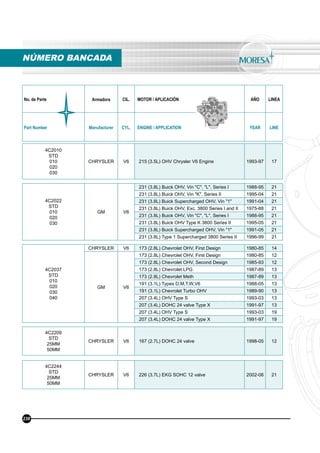 No. de Parte Armadora CIL. MOTOR / APLICACIÓN AÑO LINEA
Part Number Manufacturer CYL. ENGINE / APPLICATION YEAR LINE
4C2010
STD
010
020
030
CHRYSLER V6 215 (3.5L) OHV Chrysler V6 Engine 1993-97 17
4C2209
STD
25MM
50MM
CHRYSLER V6 167 (2.7L) DOHC 24 valve 1998-05 12
4C2244
STD
25MM
50MM
CHRYSLER V6 226 (3.7L) EKG SOHC 12 valve 2002-06 21
4C2022
STD
010
020
030
GM V6
231 (3.8L) Buick OHV, Vin "C", "L", Series I 1988-95 21
231 (3.8L) Buick OHV, Vin "K", Series II 1995-04 21
231 (3.8L) Buick Supercharged OHV, Vin "1" 1991-04 21
231 (3.8L) Buick OHV, Exc. 3800 Series I and II 1975-88 21
231 (3.8L) Buick OHV, Vin "C", "L", Series I 1988-95 21
231 (3.8L) Buick OHV Type K 3800 Series II 1995-05 21
231 (3.8L) Buick Supercharged OHV, Vin "1" 1991-05 21
231 (3.8L) Type 1 Supercharged 3800 Series II 1996-99 21
4C2037
STD
010
020
030
040
CHRYSLER V6 173 (2.8L) Chevrolet OHV, First Design 1980-85 14
GM V6
173 (2.8L) Chevrolet OHV, First Design 1980-85 12
173 (2.8L) Chevrolet OHV, Second Design 1985-93 12
173 (2.8L) Chevrolet LPG 1987-89 13
173 (2.8L) Chevrolet Meth 1987-89 13
191 (3.1L) Types D,M,T,W,V6 1988-05 13
191 (3.1L) Chevrolet Turbo OHV 1989-90 13
207 (3.4L) OHV Type S 1993-03 13
207 (3.4L) DOHC 24 valve Type X 1991-97 13
207 (3.4L) OHV Type S 1993-03 19
207 (3.4L) DOHC 24 valve Type X 1991-97 19
NÚMERO BANCADA
238
 