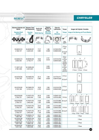Diámetro Estándar del
Muñón
Standard Shaft
Diameter
Diámetro Total
del Alojamiento
Housing
Bore
Ancho del
Cojinete
Width Bearing
Espesor
Máximo de
Pared
Max Wall
Thickness
Claro de
Lubricación
Oil
Clearance
Torque
Torque
Imagen del Cojinete / Arandela
Image of the Bearing and Thurst Washer
N.m
Lbs.Ft
mm
Pulgadas
mm
Pulgadas
mm
Pulgadas
mm
Pulgadas
mm
Pulgadas
53.492/53.510
2.106/2.107
56.492/56.507
2.224/2.225
17.37
0.684
1.486
0.0585
0.0152/0.0762
0.0006/0.0030
27 N.m
+ 90°
20 Lbs.Ft
+ 90°
63.492/63.510
2.500/2.500
68.994/69.009
2.716/2.717
18.69
0.736
2.741
01079
0.0101/0.0736
0.0004/0.0029
20 N.m
+ 90°
15 Lbs.Ft
+ 90°
Tornillos
interiores
27 N.m
+ 90°
20 Lbs.Ft
+ 90°
Tornillos
exteriores
71.100/71.351
2.799/ 2.809
90.190/90.439
3.551/3.561
2.055
0.0809
CHRYSLER
12 Piezas
4 Piezas 4 Piezas 2 Piezas
23
A B C
55.537/55.563
2.187/2.188
58.738/58.750
2.313/2.313
25.15
0.990
1.585
0.0624
0.0177/0.0711
0.0007/0.0028
61 N.m
45 Lbs.Ft
55.537/55.563
2.187/2.188
58.738/58.750
2.313/2.313
18.29
0.720
1.582
0.0623
0.0101/0.0736
0.0004/0.0029
61 N.m
45 Lbs.Ft
69.837/69.863
2.750/2.751
74.740/74.752
2.943/2.943
26.39
1.039
2.436
0.0959
0.0254/0.1524
0.0010/0.0060 115 N.m
85 Lbs.Ft69.837/69.863
2.750/2.751
74.740/74.752
2.943/2.943
31.88
1.255
2.436
0.0959
0.0127/0.0660
0.0005/0.0026
69.837/69.863
2.750/2.751
74.740/74.752
2.943/2.943
22.40
0.882
2.436
0.0959
0.0127/0.0660
0.0005/0.0026 115 N.m
85 Lbs.Ft69.837/69.863
2.750/2.751
74.740/74.752
2.943/2.943
28.14
1.108
2.436
0.0959
0.0127/0.0660
0.0005/0.0026
50.749/50.775
1.998/1.999
54.089/54.115
2.130/2.131
23.37
0.920
1.638
0.0645
0.0635/0.1651
0.0025/0.0065 1 Pieza
50.343/50.368
1.982/1.983
53.683/53.708
2.114/2.115
19.05
0.750
1.638
0.0645
0.0635/0.1651
0.0025/0.0065
1 Pieza
49.962/49.987
1.967/1.968
53.302/53.327
2.099/2.100
19.05
0.750
1.638
0.0645
0.0635/0.1651
0.0025/0.0065
1 Pieza
49.555/49.581
1.951/1.952
52.896/52.921
2.083/2.084
19.05
0.750
1.638
0.0645
0.0635/0.1651
0.0025/0.0065 1 Pieza
12 Piezas
12 Piezas
3 Piezas 3 Piezas 1 Pieza 1 Pieza
A B C D
A B C D
3 Pzas. 3 Pzas. 1 Pieza 1 Pieza
 
