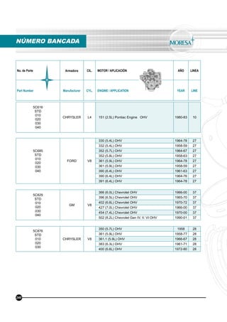 No. de Parte Armadora CIL. MOTOR / APLICACIÓN AÑO LINEA
Part Number Manufacturer CYL. ENGINE / APPLICATION YEAR LINE
5C616
STD
010
020
030
040
CHRYSLER L4 151 (2.5L) Pontiac Engine OHV 1980-83 10
5C685
STD
010
020
030
040
FORD V8
330 (5.4L) OHV 1964-78 27
332 (5.4L) OHV 1958-59 27
352 (5.7L) OHV 1964-67 27
352 (5.8L) OHV 1958-63 27
361 (5.9L) OHV 1964-78 27
361 (5.9L) OHV 1958-59 27
390 (6.4L) OHV 1961-63 27
390 (6.4L) OHV 1964-76 27
391 (6.4L) OHV 1964-78 27
5C829
STD
010
020
030
040
GM V8
366 (6.0L) Chevrolet OHV 1966-00 37
396 (6.5L) Chevrolet OHV 1965-70 37
402 (6.6L) Chevrolet OHV 1970-72 37
427 (7.0L) Chevrolet OHV 1966-00 37
454 (7.4L) Chevrolet OHV 1970-00 37
502 (8.2L) Chevrolet Gen IV, V, VI OHV 1990-01 37
5C876
STD
010
020
030
CHRYSLER V8
350 (5.7L) OHV 1958 28
361 (5.9L) OHV 1958-77 28
361.1 (5.9L) OHV 1966-67 28
383 (6.3L) OHV 1961-71 28
400 (6.6L) OHV 1972-80 28
NÚMERO BANCADA
240
 