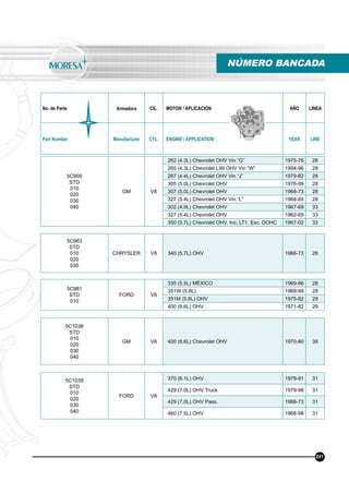No. de Parte Armadora CIL. MOTOR / APLICACIÓN AÑO LINEA
Part Number Manufacturer CYL. ENGINE / APPLICATION YEAR LINE
NÚMERO BANCADA
241
5C909
STD
010
020
030
040
GM V8
262 (4.3L) Chevrolet OHV Vin “G” 1975-76 28
265 (4.3L) Chevrolet L99 OHV Vin “W” 1994-96 28
267 (4.4L) Chevrolet OHV Vin “J” 1979-82 28
305 (5.0L) Chevrolet OHV 1976-99 28
307 (5.0L) Chevrolet OHV 1968-73 28
327 (5.4L) Chevrolet OHV Vin “L” 1968-69 28
302 (4.9L) Chevrolet OHV 1967-69 33
327 (5.4L) Chevrolet OHV 1962-69 33
350 (5.7L) Chevrolet OHV, Inc. LT1, Exc. DOHC 1967-02 33
5C963
STD
010
020
030
CHRYSLER V8 340 (5.7L) OHV 1968-73 26
5C981
STD
010
FORD V8
335 (5.5L) MÉXICO 1969-86 28
351W (5.8L) 1969-99 28
351M (5.8L) OHV 1975-82 29
400 (6.6L) OHV 1971-82 29
5C1038
STD
010
020
030
040
GM V8 400 (6.6L) Chevrolet OHV 1970-80 38
5C1039
STD
010
020
030
040
FORD V8
370 (6.1L) OHV 1979-91 31
429 (7.0L) OHV Truck 1979-98 31
429 (7.0L) OHV Pass. 1968-73 31
460 (7.5L) OHV 1968-98 31
 