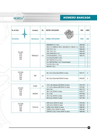 No. de Parte Armadora CIL. MOTOR / APLICACIÓN AÑO LINEA
Part Number Manufacturer CYL. ENGINE / APPLICATION YEAR LINE
NÚMERO BANCADA
245
5C1381
STD
010
020
030
RENAULT L4
688/689/C1C (1.0L) 1963-66 1
688/.12/.10, 688688.02, 688.01, 688.02/06/10/11, 688.09 (1.1L) 1965-66 1
CIE 715 (1.1L) 1964-69 1
CIE 715 (1.1L) 1964-69 1
CIE,750/G750 (1.1L) 1964-69 1
810/25/26/29/03 (1.3L) 1969-79 1
C1J,C2J,C3J,847 (1.4L) 1
847 700/701,C1J (1.4L) 1
CIJ 760/764/782 (1.4L) Turbocharged 1
CIJ,C2J,C3J (1.3L) 1
840-25 (1.3L) 1
5C1424
STD
010
020
030
GM L4
85 (1.4L) Chevrolet SOHC 8 valve 1976-77 2
98 (1.6L) Chevrolet SOHC 8 valve 1976-87 2
5C1427
STD
010
020
030
FORD L4
110 (1.8L) Mazda VB SOHC 8 valve 1972-78 3
121 (2.0L) Mazda MB SOHC 8 valve 1979-82 3
MAZDA L4
UB (1.5L) 1970-73 2
NA (1.6L) SOHC 8 valve 1970-77 2
VC (1.8L) 1973-86 2
VB (1.8L) SOHC 8 valve 1968-78 3
MA (2.0L) SOHC 8 valve 1977-89 3
5C1428
STD
010
020
030
TOYOTA L4
20R (2.2L) SOHC 8 valve 1974-82 5
22R (2.4L) SOHC 8 valve 1980-90 5
22RE (2.4L) SOHC 8 valve 1989-95 5
22REC (2.4L) SOHC 8 valve 1983-88 5
22RTEC (2.4L) Turbo SOHC 8 valve 1985-88 5
 