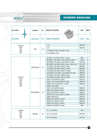No. de Parte Armadora CIL. MOTOR / APLICACIÓN AÑO LINEA
Part Number Manufacturer CYL. ENGINE / APPLICATION YEAR LINE
NÚMERO BANCADA
247
5C1545
STD
010
020
030
GM L4
1.4 L 1994-03 1
1.6 L 1996-08 1
C 16 NZ/E 16 SE /X 16 SZR (1.6L) 1
X 16 XE/XEL (1.6L) 1
5C1560
STD
010
020
030
MAZDA L4
TC (1.3L) SOHC 1978 1
UC (1.4L) SOHC 1979-80 1
E5 (1.5L) SOHC 1981-85 1
5C1559
STD
010
020
030
040
CHRYSLER L4
98 4G61 (1.6L) Mits. DOHC 16 valve 1990 3
98 4G61T (1.6L) Mits. Turbo DOHC 16 valve 1989 3
98 G32BT (1.6L) Mits. Turbo SOHC 8 valve 1971-84 3
98 G32B (1.6L) Mits. SOHC 8 valve, Type K & Z 1971-84 3
107 4G37 (1.8L) Mits. SOHC 8 valve 1989-92 3
122 4G63 (2.0L) Mits. SOHC 8 valve 1983-92 3
122 4G63 (2.0L) Mits. DOHC 16 valve 1989-94 3
122 4G63T (2.0L) Mits. Turbo DOHC 16 valve 1989-94 3
144 4G64 (2.4L) Mits. SOHC 8 valve 1989-94 3
144 4G64 (2.4L) Mits. SOHC 8 valve 1993-94 3
MITSUBISHI L4
4G61 (1.6L) DOHC 16 valve 1991-92 3
4G61T (1.6L) Turbo DOHC 16 valve 1989-90 3
G32B (1.6L) Turbo SOHC 12 valve 1985-88 3
G32B, (1.6L) 4G32 3
4G37 (1.8L) SOHC 8 valve 1989-94 3
4G63 (2.0L) SOHC 8 valve 1989-92 4
4G63 (2.0L) DOHC 16 valve 1989-94 4
4G63T (2.0L) Turbo DOHC 16 valve 1989-94 4
G64B, 4G64 (2.4L) 1985-00 4
G64B (2.4L) SOHC 12 valve 1985-88 4
4G64 (2.4L) SOHC 8 valve 1989-96 4
4G64 (2.4L) SOHC 16 valve 1993-05 4
4G64 (2.4L) DOHC 16 valve 1994 4
 