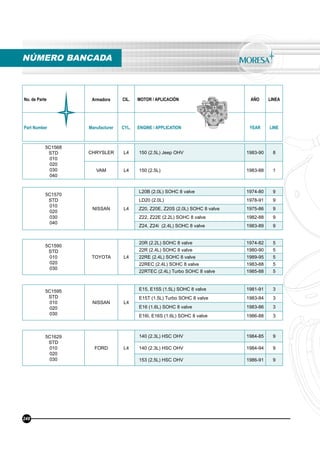 No. de Parte Armadora CIL. MOTOR / APLICACIÓN AÑO LINEA
Part Number Manufacturer CYL. ENGINE / APPLICATION YEAR LINE
5C1568
STD
010
020
030
040
CHRYSLER L4 150 (2.5L) Jeep OHV 1983-90 8
VAM L4 150 (2.5L) 1983-88 1
5C1570
STD
010
020
030
040
NISSAN L4
L20B (2.0L) SOHC 8 valve 1974-80 9
LD20 (2.0L) 1978-91 9
Z20, Z20E, Z20S (2.0L) SOHC 8 valve 1975-86 9
Z22, Z22E (2.2L) SOHC 8 valve 1982-88 9
Z24, Z24i (2.4L) SOHC 8 valve 1983-89 9
5C1590
STD
010
020
030
TOYOTA L4
20R (2.2L) SOHC 8 valve 1974-82 5
22R (2.4L) SOHC 8 valve 1980-90 5
22RE (2.4L) SOHC 8 valve 1989-95 5
22REC (2.4L) SOHC 8 valve 1983-88 5
22RTEC (2.4L) Turbo SOHC 8 valve 1985-88 5
5C1595
STD
010
020
030
NISSAN L4
E15, E15S (1.5L) SOHC 8 valve 1981-91 3
E15T (1.5L) Turbo SOHC 8 valve 1983-84 3
E16 (1.6L) SOHC 8 valve 1983-86 3
E16I, E16S (1.6L) SOHC 8 valve 1986-88 3
5C1629
STD
010
020
030
FORD L4
140 (2.3L) HSC OHV 1984-85 9
140 (2.3L) HSC OHV 1984-94 9
153 (2.5L) HSC OHV 1986-91 9
NÚMERO BANCADA
248
 