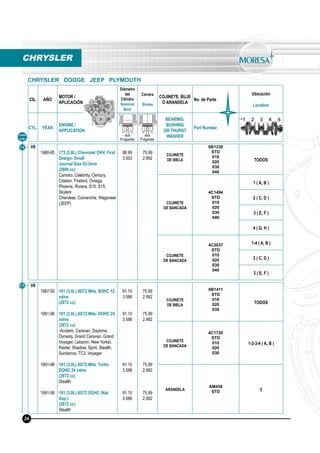 CIL. AÑO
MOTOR /
APLICACIÓN
Diámetro
del
Cilindro
Nominal
Bore
Carrera
Stroke
COJINETE, BUJE
O ARANDELA
No. de Parte
Ubicación
Location
CYL. YEAR
ENGINE /
APPLICATION
BEARING,
BUSHING
OR THURST
WASHER
Part Number
mm
Pulgadas
mm
Pulgadas
Línea
Line
14
CHRYSLER
CHRYSLER DODGE JEEP PLYMOUTH
V6
1980-85 173 (2.8L) Chevrolet OHV, First
Design- Small
Journal Size 63.3mm
(2800 cc)
Camaro, Celebrity, Century,
Citation, Firebird, Omega,
Phoenix, Riviera, S10, S15,
Skylark
Cherokee, Comanche, Wagoneer
(JEEP)
88.99
3.503
75.99
2.992
COJINETE
DE BIELA
6B1238
STD
010
020
030
040
TODOS
COJINETE
DE BANCADA
4C1494
STD
010
020
030
040
1 ( A, B )
2 ( C, D )
3 ( E, F )
4 ( G, H )
COJINETE
DE BANCADA
4C2037
STD
010
020
030
040
1-4 ( A, B )
2 ( C, D )
3 ( E, F )
24
V6
1987-00
1991-96
1991-96
1991-99
181 (3.0L) 6G72 Mits. SOHC 12
valve
(2972 cc)
181 (3.0L) 6G72 Mits. DOHC 24
valve
(2972 cc)
Acclaim, Caravan, Daytona,
Dynasty, Grand Caravan, Grand
Voyager, Lebaron, New Yorker,
Raider, Shadow, Spirit, Stealth,
Sundance, TC3, Voyager
181 (3.0L) 6G72 Mits. Turbo
DOHC 24 valve
(2972 cc)
Stealth
181 (3.0L) 6G72 DOHC (Nat.
Asp.)
(2972 cc)
Stealth
91.10
3.586
91.10
3.586
91.10
3.586
91.10
3.586
75.99
2.992
75.99
2.992
75.99
2.992
75.99
2.992
COJINETE
DE BIELA
6B1411
STD
010
020
030
TODOS
COJINETE
DE BANCADA
4C1720
STD
010
020
030
1-2-3-4 ( A, B )
ARANDELA
AM458
STD 3
15
 