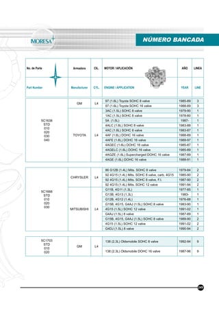 No. de Parte Armadora CIL. MOTOR / APLICACIÓN AÑO LINEA
Part Number Manufacturer CYL. ENGINE / APPLICATION YEAR LINE
NÚMERO BANCADA
249
5C1638
STD
010
020
030
040
GM L4
97 (1.6L) Toyota SOHC 8 valve 1985-89 3
97 (1.6L) Toyota SOHC 16 valve 1988-89 3
TOYOTA L4
3AC (1.5L) SOHC 8 valve 1979-90 1
1AC (1.5L) SOHC 8 valve 1978-80 1
5A (1.5L) 1987- 1
4ALC (1.6L) SOHC 8 valve 1983-88 1
4AC (1.6L) SOHC 8 valve 1983-87 1
4AF (1.6L) DOHC 16 valve 1988-89 1
4AFE (1.6L) DOHC 16 valve 1989-97 1
4AGEC (1.6L) DOHC 16 valve 1985-87 1
4AGELC (1.6L) DOHC 16 valve 1985-89 1
4AGZE (1.6L) Supercharged DOHC 16 valve 1987-89 1
4AGE (1.6L) DOHC 16 valve 1988-91 1
5C1668
STD
010
020
030
CHRYSLER L4
86 G12B (1.4L) Mits. SOHC 8 valve 1979-84 2
92 4G15 (1.4L) Mits. SOHC 8 valve, carb. 4G15 1985-90 2
92 4G15 (1.4L) Mits. SOHC 8 valve, F.I. 1987-90 2
92 4G15 (1.4L) Mits. SOHC 12 valve 1991-94 2
MITSUBISHI L4
G11B, 4G11 (1.3L) 1977-85 1
G13B, 4G13 (1.3L) 1983- 1
G12B, 4G12 (1.4L) 1976-88 1
G15B, 4G15, G4AJ (1.5L) SOHC 8 valve 1983-90 1
4G15 (1.5L) SOHC 12 valve 1991-02 1
G4AJ (1.5L) 8 valve 1987-89 1
G15B, 4G15, G4AJ (1.5L) SOHC 8 valve 1989-90 2
4G15 (1.5L) SOHC 12 valve 1991-02 2
G4DJ (1.5L) 8 valve 1990-94 2
5C1703
STD
010
020
GM L4
138 (2.3L) Oldsmobile SOHC 8 valve 1992-94 9
138 (2.3L) Oldsmobile DOHC 16 valve 1987-96 9
 