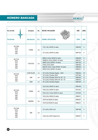 No. de Parte Armadora CIL. MOTOR / APLICACIÓN AÑO LINEA
Part Number Manufacturer CYL. ENGINE / APPLICATION YEAR LINE
5C1706
STD
010
020
030
FORD L4
116 (1.9L) SOHC 8 valve 1985-96 4
121 (2.0L) SOHC 8 valve 1997-04 4
5C1714
STD
010
020
030
040
TOYOTA L4
2SELC (2.0L) SOHC 8 valve 1982-86 4
3SGELC (2.0L) DOHC 16 valve 1987-91 4
3SFE (2.0L) DOHC 16 valve 1987-00 4
3YEC (2.0L) OHV 1982-85 4
3SGTE (2.0L) Turbo DOHC 16 valve 1986-95 4
5SFE (2.2L) DOHC 16 valve 1985-01 4
5C1733
STD
010
020
030
CHRYSLER L4 151 (2.5L) Pontiac Engine OHV 1980-83 10
GM L4
151 (2.5L) Pontiac OHV 1977-84 11
151 (2.5L) Pontiac OHV Vin "R", "2" 1985-92 11
151 (2.5L) Pontiac OHV Vin "A", "E" 1985-93 11
VAM L4 151 (2.5L) Pontiac Engine 1980-83 2
5C1743
STD
010
020
030
040
FORD L4
122 (2.0L) SOHC 8 valve 1983-88 7
140 (2.3L) SOHC 8 valve 1974-97 7
140 (2.3L) Turbo SOHC 8 valve 1979-90 7
153 (2.5L) SOHC 8 valve 1998-01 7
MAZDA L4
140 Ford SOHC 8 valve 1994-97 5
153 Ford SOHC 8 valve 1998-01 5
5C1749
STD
010
020
030
040
GM L4
121 (2.0L) OHV LL8 1987-89 7
134 (2.2L) OHV Types G,4 1990-97 7
NÚMERO BANCADA
250
 