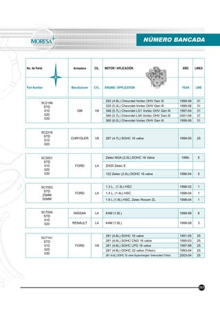 No. de Parte Armadora CIL. MOTOR / APLICACIÓN AÑO LINEA
Part Number Manufacturer CYL. ENGINE / APPLICATION YEAR LINE
NÚMERO BANCADA
253
5C2199
STD
010
020
030
GM V8
293 (4.8L) Chevrolet Vortec OHV Gen III 1999-06 31
325 (5.3L) Chevrolet Vortec OHV Gen III 1999-06 31
346 (5.7L) Chevrolet LS1 Vortec OHV Gen III 1997-04 31
346 (5.7L) Chevrolet LS6 Vortec OHV Gen III 2001-06 31
365 (6.0L) Chevrolet Vortec OHV Gen III 1999-06 31
5C2216
STD
010
020
CHRYSLER V8 287 (4.7L) SOHC 16 valve 1999-05 25
5C3001
STD
010
020
030
FORD L4
Zetec NGA (2.0L) DOHC 16 Valve 1996- 5
ZH20 Zetec E
122 Zetec (2.0L) DOHC 16 valve 1996-04 5
5C7003
STD
25MM
50MM
FORD L4
1.3 L, (1.3L) HSC 1998-02 1
1.4 L, (1.4L) HSC 1998-04 1
1.6 L (1.6L) HSC, Zetec Rocam ZL 1998-04 1
5C7004
STD
010
020
NISSAN L4 K4M (1.6L) 1999-08 6
RENAULT L4 K4M (1.6L) 1999-08 3
5C7141
STD
010
020
030
FORD V8
281 (4.6L) SOHC 16 valve 1991-05 25
281 (4.6L) SOHC CNG 16 valve 1995-03 25
281 (4.6L) SOHC LPG 16 valve 1997-98 25
281 (4.6L) DOHC 32 valve (Triton) 1993-04 25
281 (4.6L) DOHC 32 valve Supercharged / Intercooled (Triton) 2003-04 25
 