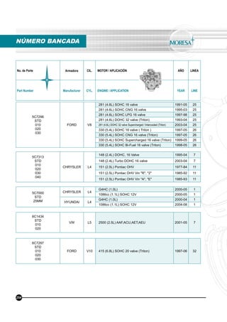 No. de Parte Armadora CIL. MOTOR / APLICACIÓN AÑO LINEA
Part Number Manufacturer CYL. ENGINE / APPLICATION YEAR LINE
5C7296
STD
010
020
030
FORD V8
281 (4.6L) SOHC 16 valve 1991-05 25
281 (4.6L) SOHC CNG 16 valve 1995-03 25
281 (4.6L) SOHC LPG 16 valve 1997-98 25
281 (4.6L) DOHC 32 valve (Triton) 1993-04 25
281 (4.6L) DOHC 32 valve Supercharged / Intercooled (Triton) 2003-04 25
330 (5.4L) SOHC 16 valve ( Triton ) 1997-05 26
330 (5.4L) SOHC CNG 16 valve (Triton) 1997-05 26
330 (5.4L) SOHC Supercharged 16 valve (Triton) 1999-05 26
330 (5.4L) SOHC Bi-Fuel 16 valve (Triton) 1998-05 26
5C7313
STD
010
020
030
040
CHRYSLER L4
148 (2.4L) DOHC, 16 Valve 1995-04 7
148 (2.4L) Turbo DOHC 16 valve 2003-04 7
151 (2.5L) Pontiac OHV 1977-84 11
151 (2.5L) Pontiac OHV Vin "R", "2" 1985-92 11
151 (2.5L) Pontiac OHV Vin "A", "E" 1985-93 11
5C7000
STD
25MM
CHRYSLER L4
G4HC (1.0L) 2000-05 1
1086cc (1.1L) SOHC 12V 2000-05 1
HYUNDAI L4
G4HC (1.0L) 2000-04 1
1086cc (1.1L) SOHC 12V 2004-08 1
6C1434
STD
010
020
VW L5 2500 (2.5L) AAF,ACU,AET,AEU 2001-05 7
6C7297
STD
010
020
030
FORD V10 415 (6.8L) SOHC 20 valve (Triton) 1997-06 32
NÚMERO BANCADA
254
 