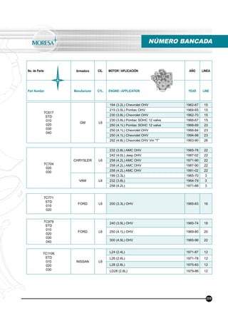 No. de Parte Armadora CIL. MOTOR / APLICACIÓN AÑO LINEA
Part Number Manufacturer CYL. ENGINE / APPLICATION YEAR LINE
NÚMERO BANCADA
255
7C617
STD
010
020
030
040
GM L6
194 (3.2L) Chevrolet OHV 1962-67 15
215 (3.5L) Pontiac OHV 1964-65 15
230 (3.8L) Chevrolet OHV 1962-70 15
230 (3.8L) Pontiac SOHC 12 valve 1966-67 15
250 (4.1L) Pontiac SOHC 12 valve 1968-69 23
250 (4.1L) Chevrolet OHV 1966-84 23
250 (4.1L) Chevrolet OHV 1994-98 23
292 (4.8L) Chevrolet OHV Vin “T” 1963-90 26
7C704
020
030
CHRYSLER L6
232 (3.8L) AMC OHV 1965-78 22
242 (4.0L) Jeep OHV 1987-02 22
258 (4.2L) AMC OHV 1971-90 22
258 (4.2L) AMC OHV 1987-90 22
258 (4.2L) AMC OHV 1991-02 22
VAM L6
199 (3.3L) 1965-70 3
232 (3.8L) 1964-79 3
258 (4.2L) 1971-88 3
7C771
STD
010
020
FORD L6 200 (3.3L) OHV 1965-83 16
7C979
STD
010
020
030
040
FORD L6
240 (3.9L) OHV 1965-74 18
250 (4.1L) OHV 1969-80 20
300 (4.9L) OHV 1965-96 22
7C1106
STD
010
020
030
NISSAN L6
L24 (2.4L) 1971-87 12
L26 (2.6L) 1971-78 12
L28 (2.8L) 1975-83 12
LD28 (2.8L) 1979-86 12
 
