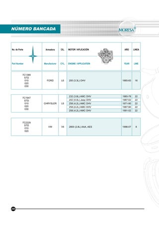 No. de Parte Armadora CIL. MOTOR / APLICACIÓN AÑO LINEA
Part Number Manufacturer CYL. ENGINE / APPLICATION YEAR LINE
7C1389
STD
010
020
030
FORD L6 200 (3.3L) OHV 1965-83 16
7C1947
STD
010
020
030
CHRYSLER L6
232 (3.8L) AMC OHV 1965-78 22
242 (4.0L) Jeep OHV 1987-02 22
258 (4.2L) AMC OHV 1971-90 22
258 (4.2L) AMC OHV 1987-90 22
258 (4.2L) AMC OHV 1991-02 22
7C2229
STD
010
020
VW V6 2800 (2.8L) AAA, AES 1996-07 8
NÚMERO BANCADA
256
 