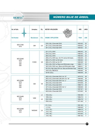 No. de Parte Armadora CIL. MOTOR / APLICACIÓN AÑO LINEA
Part Number Manufacturer CYL. ENGINE / APPLICATION YEAR LINE
257
NÚMERO BUJE DE ÁRBOL
MO1170M
STD
GM L6
235 (3.8L) Chevrolet OHV 1953-62 22
261 (4.2L) Chevrolet OHV 1954-62 22
261 (4.3L) Chevrolet OHV 1954-62 22
MO1204M
STD
010
020
030
FORD V8
221 (3.7L) OHV 1962-63 23
255 (4.2L) OHV 1980-82 23
260 (4.3L) OHV 1962-65 23
289 (4.7L) OHV exc. Vin "K" and w/ A4 trans. 1965-68 23
289 (4.7L) OHV w/ A4 trans 1963-64 23
289 (4.7L) OHV w/ Vin "K" 1963-68 23
302 (4.9L) OHV w/ Boss and Eliminator engs. 1969-71 23
302 (5.0L) OHV exc. Boss and Eliminator engs. 1968-01 23
302 (5.0L) High Output OHV exc. Boss and Eliminator engs. 1982-95 23
335 (5.5L) MÉXICO 1969-86 28
351W (5.8L) 1969-99 28
MO1235M
STD
010
020
030
GM V8
262 (4.3L) Chevrolet OHV Vin “G” 1975-76 28
265 (4.3L) Chevrolet L99 OHV Vin “W” 1994-96 28
267 (4.4L) Chevrolet OHV Vin “J” 1979-82 28
305 (5.0L) Chevrolet OHV 1976-99 28
307 (5.0L) Chevrolet OHV 1968-73 28
327 (5.4L) Chevrolet OHV Vin “L” 1968-69 28
283 (4.6L) Chevrolet OHV 1957-67 30
400 (6.6L) Chevrolet OHV 1970-80 38
MO1244M
STD
010
VAM
L4 150 (2.5L) 1983-88 1
L6
199 (3.3L) 1965-70 3
232 (3.8L) 1964-79 3
258 (4.2L) 1971-88 3
MO1325M
STD
010
NISSAN L4
E1 (1.2L) 1961-66 2
J (1.3L) 1965-69 2
J13 (1.3L) 1969-75 2
J15 (1.4L) 1970-79 2
J16 (1.6L) 1972-85 2
J18 (1.8L) 1981-93 7
 