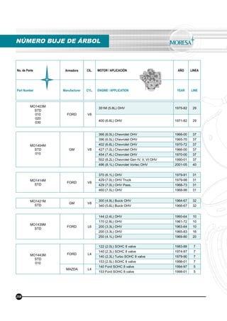 No. de Parte Armadora CIL. MOTOR / APLICACIÓN AÑO LINEA
Part Number Manufacturer CYL. ENGINE / APPLICATION YEAR LINE
MO1403M
STD
010
020
030
FORD V8
351M (5.8L) OHV 1975-82 29
400 (6.6L) OHV 1971-82 29
MO1404M
STD
010
GM V8
366 (6.0L) Chevrolet OHV 1966-00 37
396 (6.5L) Chevrolet OHV 1965-70 37
402 (6.6L) Chevrolet OHV 1970-72 37
427 (7.0L) Chevrolet OHV 1966-00 37
454 (7.4L) Chevrolet OHV 1970-00 37
502 (8.2L) Chevrolet Gen IV, V, VI OHV 1990-01 37
496 (8.1L) Chevrolet Vortec OHV 2001-05 40
MO1414M
STD
FORD V8
370 (6.1L) OHV 1979-91 31
429 (7.0L) OHV Truck 1979-98 31
429 (7.0L) OHV Pass. 1968-73 31
460 (7.5L) OHV 1968-98 31
MO1421M
STD
GM V8
300 (4.9L) Buick OHV 1964-67 32
340 (5.6L) Buick OHV 1966-67 32
MO1439M
STD
FORD L6
144 (2.4L) OHV 1960-64 10
170 (2.8L) OHV 1961-72 10
200 (3.3L) OHV 1963-64 10
200 (3.3L) OHV 1965-83 16
250 (4.1L) OHV 1969-80 20
MO1443M
STD
010
FORD L4
122 (2.0L) SOHC 8 valve 1983-88 7
140 (2.3L) SOHC 8 valve 1974-97 7
140 (2.3L) Turbo SOHC 8 valve 1979-90 7
153 (2.5L) SOHC 8 valve 1998-01 7
MAZDA L4
140 Ford SOHC 8 valve 1994-97 5
153 Ford SOHC 8 valve 1998-01 5
NÚMERO BUJE DE ÁRBOL
258
 