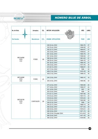 No. de Parte Armadora CIL. MOTOR / APLICACIÓN AÑO LINEA
Part Number Manufacturer CYL. ENGINE / APPLICATION YEAR LINE
NÚMERO BUJE DE ÁRBOL
259
MO1445M
STD
010
FORD V8
330 (5.4L) OHV 1964-78 27
332 (5.4L) OHV 1958-59 27
352 (5.7L) OHV 1964-67 27
352 (5.8L) OHV 1958-63 27
361 (5.9L) OHV 1964-78 27
361 (5.9L) OHV 1958-59 27
390 (6.4L) OHV 1961-63 27
390 (6.4L) OHV 1964-76 27
391 (6.4L) OHV 1964-78 27
359 (5.9L) OHV 1973-78 30
410 (6.7L) OHV 1966-67 30
427 (7.0L) OHV 1968 30
428 (7.0L) OHV 1975-78 30
428 (7.0L) OHV 1966-70 30
MO1450M
STD
010
FORD L6
240 (3.9L) OHV 1965-74 18
300 (4.9L) OHV 1965-96 22
MO1451M
STD
010
CHRYSLER V8
273 (4.5L) OHV 1964-69 24
277 (4.6L) OHV 1956-57 24
301 (4.9L) OHV 1957 24
303 (5.0L) OHV 1956 24
313 (5.1L) OHV 1957-58 24
318 (5.2L) OHV 1957-73 24
318 (5.2L) OHV 1974-03 24
318 (5.2L) OHV 1993-98 24
326 (5.3L) OHV 1959 24
340 (5.7L) OHV 1968-73 26
360 (5.9L) OHV 1971-03 29
360 (5.9L) OHV 1974-01 29
360 (5.9L) OHV 1971-73 29
360 (5.9L) Chrysler OHV 1974-2001 29
360 (5.9L) OHV 1971-78 29
360 (5.9L) OHV 1979-99 29
 