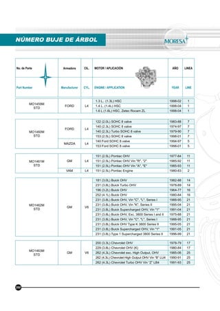 No. de Parte Armadora CIL. MOTOR / APLICACIÓN AÑO LINEA
Part Number Manufacturer CYL. ENGINE / APPLICATION YEAR LINE
MO1459M
STD
FORD L4
1.3 L, (1.3L) HSC 1998-02 1
1.4 L, (1.4L) HSC 1998-04 1
1.6 L (1.6L) HSC, Zetec Rocam ZL 1998-04 1
MO1460M
STD
FORD L4
122 (2.0L) SOHC 8 valve 1983-88 7
140 (2.3L) SOHC 8 valve 1974-97 7
140 (2.3L) Turbo SOHC 8 valve 1979-90 7
153 (2.5L) SOHC 8 valve 1998-01 7
MAZDA L4
140 Ford SOHC 8 valve 1994-97 5
153 Ford SOHC 8 valve 1998-01 5
MO1461M
STD
GM L4
151 (2.5L) Pontiac OHV 1977-84 11
151 (2.5L) Pontiac OHV Vin "R", "2" 1985-92 11
151 (2.5L) Pontiac OHV Vin "A", "E" 1985-93 11
VAM L4 151 (2.5L) Pontiac Engine 1980-83 2
MO1462M
STD
GM V6
181 (3.0L) Buick OHV 1982-88 14
231 (3.8L) Buick Turbo OHV 1978-89 14
196 (3.2L) Buick OHV 1964-77 16
252 (4.1L) Buick OHV 1980-84 16
231 (3.8L) Buick OHV, Vin "C", "L", Series I 1988-95 21
231 (3.8L) Buick OHV, Vin "K", Series II 1995-04 21
231 (3.8L) Buick Supercharged OHV, Vin "1" 1991-04 21
231 (3.8L) Buick OHV, Exc. 3800 Series I and II 1975-88 21
231 (3.8L) Buick OHV, Vin "C", "L", Series I 1988-95 21
231 (3.8L) Buick OHV Type K 3800 Series II 1995-05 21
231 (3.8L) Buick Supercharged OHV, Vin "1" 1991-05 21
231 (3.8L) Type 1 Supercharged 3800 Series II 1996-99 21
NÚMERO BUJE DE ÁRBOL
MO1463M
STD
GM V6
200 (3.3L) Chevrolet OHV 1978-79 17
229 (3.8L) Chevrolet OHV (K) 1980-84 17
262 (4.3L) Chevrolet exc. High Output, OHV 1985-06 25
262 (4.3L) Chevrolet High Output OHV Vin “B” LU4 1990-91 25
262 (4.3L) Chevrolet Turbo OHV Vin “Z” LB4 1991-93 25
260
 