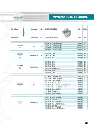 No. de Parte Armadora CIL. MOTOR / APLICACIÓN AÑO LINEA
Part Number Manufacturer CYL. ENGINE / APPLICATION YEAR LINE
NÚMERO BUJE DE ÁRBOL
261
MO1466M
STD
GM V8
260 (4.3L) Oldsmobile OHV 1975-82 27
350 (5.7L) Oldsmobile OHV 1968-80 27
307 (5.0L) Oldsmobile OHV 1980-90 34
403 (6.6L) Oldsmobile OHV 1977-79 39
MO1473M
STD
010
CHRYSLER L6
170 (2.8L) OHV 1960-71 13
198 (3.2L) OHV 1969-76 13
225 (3.7L) OHV 1960-87 20
MO1485M
STD
GM L4
112 (1.8L) Chevrolet OHV 1982 6
121 (2.0L) OHV LL8 Type 1 1987-89 6
121 (2.0L) OHV Types B,P 1983-86 6
121 (2.0L) OHV Type Y 1983-84 6
122 (2.0L) Chevrolet (Cosworth) DOHC 16 valve 1975-77 6
140 (2.3L) Chevrolet SOHC 8 valve 1971-77 6
153 (2.5L) Chevrolet OHV 1962-70 6
121 (2.0L) OHV LL8 1987-89 7
134 (2.2L) OHV Types G,4 1990-97 7
MO1487M
STD
CHRYSLER L4
135 (2.2L) SOHC 8 valve 1981-94 6
135 (2.2L) DOHC 8 valve 1988-91 6
135 (2.2L) Turbo SOHC 8 valve 1984-90 6
135 (2.2L) Turbo DOHC 16 valve 1988-93 6
153 (2.5L) SOHC 8 valve 1986-95 9
153 (2.5L) Turbo SOHC 8 valve 1989-92 9
MO1484M
STD
010
CHRYSLER V8
360 (5.9L) OHV 1971-03 29
360 (5.9L) OHV 1974-01 29
360 (5.9L) OHV 1971-73 29
360 (5.9L) Chrysler OHV 1974-2001 29
360 (5.9L) OHV 1971-78 29
360 (5.9L) OHV 1979-99 29
 