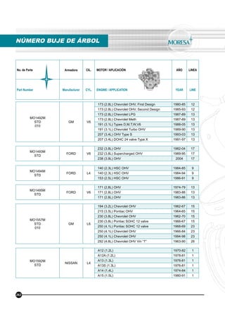 No. de Parte Armadora CIL. MOTOR / APLICACIÓN AÑO LINEA
Part Number Manufacturer CYL. ENGINE / APPLICATION YEAR LINE
NÚMERO BUJE DE ÁRBOL
MO1492M
STD
010
GM V6
173 (2.8L) Chevrolet OHV, First Design 1980-85 12
173 (2.8L) Chevrolet OHV, Second Design 1985-93 12
173 (2.8L) Chevrolet LPG 1987-89 13
173 (2.8L) Chevrolet Meth 1987-89 13
191 (3.1L) Types D,M,T,W,V6 1988-05 13
191 (3.1L) Chevrolet Turbo OHV 1989-90 13
207 (3.4L) OHV Type S 1993-03 13
207 (3.4L) DOHC 24 valve Type X 1991-97 13
MO1493M
STD
FORD V6
232 (3.8L) OHV 1982-04 17
232 (3.8L) Supercharged OHV 1989-95 17
238 (3.9L) OHV 2004 17
MO1494M
STD
FORD L4
140 (2.3L) HSC OHV 1984-85 9
140 (2.3L) HSC OHV 1984-94 9
153 (2.5L) HSC OHV 1986-91 9
MO1495M
STD
FORD V6
171 (2.8L) OHV 1974-79 13
171 (2.8L) OHV 1983-86 13
171 (2.8L) OHV 1983-86 13
MO1557M
STD
010
GM L6
194 (3.2L) Chevrolet OHV 1962-67 15
215 (3.5L) Pontiac OHV 1964-65 15
230 (3.8L) Chevrolet OHV 1962-70 15
230 (3.8L) Pontiac SOHC 12 valve 1966-67 15
250 (4.1L) Pontiac SOHC 12 valve 1968-69 23
250 (4.1L) Chevrolet OHV 1966-84 23
250 (4.1L) Chevrolet OHV 1994-98 23
292 (4.8L) Chevrolet OHV Vin “T” 1963-90 26
MO1592M
STD
NISSAN L4
A12 (1.2L) 1970-82 1
A12A (1.2L) 1978-81 1
A13 (1.3L) 1976-81 1
A13S (1.3L) 1976-81 1
A14 (1.4L) 1974-84 1
A15 (1.5L) 1980-91 1
262
 