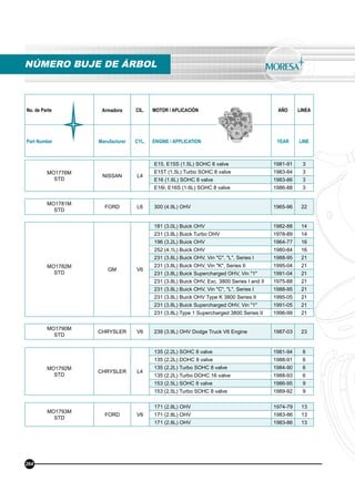No. de Parte Armadora CIL. MOTOR / APLICACIÓN AÑO LINEA
Part Number Manufacturer CYL. ENGINE / APPLICATION YEAR LINE
NÚMERO BUJE DE ÁRBOL
MO1776M
STD
NISSAN L4
E15, E15S (1.5L) SOHC 8 valve 1981-91 3
E15T (1.5L) Turbo SOHC 8 valve 1983-84 3
E16 (1.6L) SOHC 8 valve 1983-86 3
E16I, E16S (1.6L) SOHC 8 valve 1986-88 3
MO1781M
STD
FORD L6 300 (4.9L) OHV 1965-96 22
MO1790M
STD
CHRYSLER V6 239 (3.9L) OHV Dodge Truck V6 Engine 1987-03 23
MO1792M
STD
CHRYSLER L4
135 (2.2L) SOHC 8 valve 1981-94 6
135 (2.2L) DOHC 8 valve 1988-91 6
135 (2.2L) Turbo SOHC 8 valve 1984-90 6
135 (2.2L) Turbo DOHC 16 valve 1988-93 6
153 (2.5L) SOHC 8 valve 1986-95 9
153 (2.5L) Turbo SOHC 8 valve 1989-92 9
MO1782M
STD
GM V6
181 (3.0L) Buick OHV 1982-88 14
231 (3.8L) Buick Turbo OHV 1978-89 14
196 (3.2L) Buick OHV 1964-77 16
252 (4.1L) Buick OHV 1980-84 16
231 (3.8L) Buick OHV, Vin "C", "L", Series I 1988-95 21
231 (3.8L) Buick OHV, Vin "K", Series II 1995-04 21
231 (3.8L) Buick Supercharged OHV, Vin "1" 1991-04 21
231 (3.8L) Buick OHV, Exc. 3800 Series I and II 1975-88 21
231 (3.8L) Buick OHV, Vin "C", "L", Series I 1988-95 21
231 (3.8L) Buick OHV Type K 3800 Series II 1995-05 21
231 (3.8L) Buick Supercharged OHV, Vin "1" 1991-05 21
231 (3.8L) Type 1 Supercharged 3800 Series II 1996-99 21
MO1793M
STD
FORD V6
171 (2.8L) OHV 1974-79 13
171 (2.8L) OHV 1983-86 13
171 (2.8L) OHV 1983-86 13
264
 