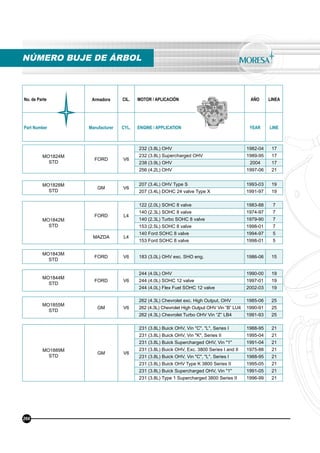 No. de Parte Armadora CIL. MOTOR / APLICACIÓN AÑO LINEA
Part Number Manufacturer CYL. ENGINE / APPLICATION YEAR LINE
NÚMERO BUJE DE ÁRBOL
MO1824M
STD
FORD V6
232 (3.8L) OHV 1982-04 17
232 (3.8L) Supercharged OHV 1989-95 17
238 (3.9L) OHV 2004 17
256 (4.2L) OHV 1997-06 21
MO1828M
STD
GM V6
207 (3.4L) OHV Type S 1993-03 19
207 (3.4L) DOHC 24 valve Type X 1991-97 19
MO1842M
STD
FORD L4
122 (2.0L) SOHC 8 valve 1983-88 7
140 (2.3L) SOHC 8 valve 1974-97 7
140 (2.3L) Turbo SOHC 8 valve 1979-90 7
153 (2.5L) SOHC 8 valve 1998-01 7
MAZDA L4
140 Ford SOHC 8 valve 1994-97 5
153 Ford SOHC 8 valve 1998-01 5
MO1843M
STD
FORD V6 183 (3.0L) OHV exc. SHO eng. 1986-06 15
MO1844M
STD
FORD V6
244 (4.0L) OHV 1990-00 19
244 (4.0L) SOHC 12 valve 1997-01 19
244 (4.0L) Flex Fuel SOHC 12 valve 2002-03 19
MO1855M
STD
GM V6
262 (4.3L) Chevrolet exc. High Output, OHV 1985-06 25
262 (4.3L) Chevrolet High Output OHV Vin “B” LU4 1990-91 25
262 (4.3L) Chevrolet Turbo OHV Vin “Z” LB4 1991-93 25
MO1889M
STD
GM V6
231 (3.8L) Buick OHV, Vin "C", "L", Series I 1988-95 21
231 (3.8L) Buick OHV, Vin "K", Series II 1995-04 21
231 (3.8L) Buick Supercharged OHV, Vin "1" 1991-04 21
231 (3.8L) Buick OHV, Exc. 3800 Series I and II 1975-88 21
231 (3.8L) Buick OHV, Vin "C", "L", Series I 1988-95 21
231 (3.8L) Buick OHV Type K 3800 Series II 1995-05 21
231 (3.8L) Buick Supercharged OHV, Vin "1" 1991-05 21
231 (3.8L) Type 1 Supercharged 3800 Series II 1996-99 21
266
 