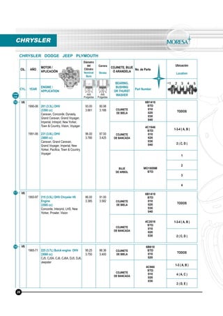 CIL. AÑO
MOTOR /
APLICACIÓN
Diámetro
del
Cilindro
Nominal
Bore
Carrera
Stroke
COJINETE, BUJE
O ARANDELA
No. de Parte
Ubicación
Location
CYL. YEAR
ENGINE /
APPLICATION
BEARING,
BUSHING
OR THURST
WASHER
Part Number
mm
Pulgadas
mm
Pulgadas
V6
1990-06
1991-06
201 (3.3L) OHV
(3300 cc)
Caravan, Concorde, Dynasty,
Grand Caravan, Grand Voyager,
Imperial, Intrepid, New Yorker,
Town & Country, Vision, Voyager
231 (3.8L) OHV
(3800 cc)
Caravan, Grand Caravan,
Grand Voyager, Imperial, New
Yorker, Paciﬁca, Town & Country,
Voyager
93.00
3.661
96.00
3.780
80.98
3.188
87.00
3.425
COJINETE
DE BIELA
6B1410
STD
010
020
030
040
TODOS
COJINETE
DE BANCADA
4C1946
STD
010
020
030
040
1-3-4 ( A, B )
2 ( C, D )
BUJE
DE ARBOL
MO1809M
STD
1
2
3
4
Línea
Line
CHRYSLER
CHRYSLER DODGE JEEP PLYMOUTH
16
26
V6
1993-97 215 (3.5L) OHV Chrysler V6
Engine
(3500 cc)
Concorde, Interprid, LHS, New
Yorker, Prowler, Vision
86.00
3.385
91.00
3.582 COJINETE
DE BIELA
6B1410
STD
010
020
030
040
TODOS
COJINETE
DE BANCADA
4C2010
STD
010
020
030
1-3-4 ( A, B )
2 ( C, D )
V6
1965-71 225 (3.7L) Buick engine OHV
(3688 cc)
CJ5, CJ5A, CJ6, CJ6A, DJ5, DJ6,
Jeepster
95.25
3.750
86.36
3.400
COJINETE
DE BIELA
6B610
STD
010
020
TODOS
COJINETE
DE BANCADA
4C960
STD
010
020
030
1-3 ( A, B )
4 ( A, C )
2 ( D, E )
17
18
 