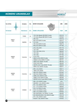 No. de Parte Armadora CIL. MOTOR / APLICACIÓN AÑO LINEA
Part Number Manufacturer CYL. ENGINE / APPLICATION YEAR LINE
NÚMERO ARANDELAS
AM231
STD
FORD L4
110 (1.8L) Mazda VB SOHC 8 valve 1972-78 3
121 (2.0L) Mazda MB SOHC 8 valve 1979-82 3
MAZDA L4
UB (1.5L) 1970-73 2
NA (1.6L) SOHC 8 valve 1970-77 2
VC (1.8L) 1973-86 2
VB (1.8L) SOHC 8 valve 1968-78 3
MA (2.0L) SOHC 8 valve 1977-89 3
AM303
STD
TOYOTA L4
2TC (1.6L) OHV 1971-79 2
12T (1.6L) 1976-84 2
3TC (1.8L) OHV, 3T-G 1980-82 2
13T (1.8L) 1977-82 2
13T (1.8L) 1977-82 2
4T-G (1.8L) 1982-84 2
2SELC (2.0L) SOHC 8 valve 1982-86 4
3SGELC (2.0L) DOHC 16 valve 1987-91 4
3SFE (2.0L) DOHC 16 valve 1987-00 4
3YEC (2.0L) OHV 1982-85 4
3SGTE (2.0L) Turbo DOHC 16 valve 1986-95 4
5SFE (2.2L) DOHC 16 valve 1985-01 4
AM326
STD
TOYOTA L4
8RC (1.9L) SOHC 1969-71 3
18RC (2.0L) SOHC 1972-74 3
20R (2.2L) SOHC 8 valve 1974-82 5
22R (2.4L) SOHC 8 valve 1980-90 5
22RE (2.4L) SOHC 8 valve 1989-95 5
22REC (2.4L) SOHC 8 valve 1983-88 5
22RTEC (2.4L) Turbo SOHC 8 valve 1985-88 5
AM327
STD
HONDA L4
EB1 (1.2L) SOHC 8 valve 1973 1
EB2,EB3 (1.2L) SOHC 8 valve 1974-79 1
EE (1.2L) SOHC 8 valve 1975-79 1
EJ1 (1.3L) SOHC 8 valve 1980-83 1
EN (1.3L) SOHC 8 valve 1979-83 1
EV2 (1.3L) SOHC 8 valve 1983-87 2
EM1 (1.5L) SOHC 8 valve 1979-83 2
EW1,EW3,EW4 (1.5L) SOHC 12 valve 1984-86 2
ED1,ED2,ED3,ED4 (1.5L) SOHC 8 valve 1974-78 2
EF1 (1.6L) SOHC 8 valve 1976-86 2
EK,EK1 (1.8L) SOHC 8 valve 1978-83 2
270
 