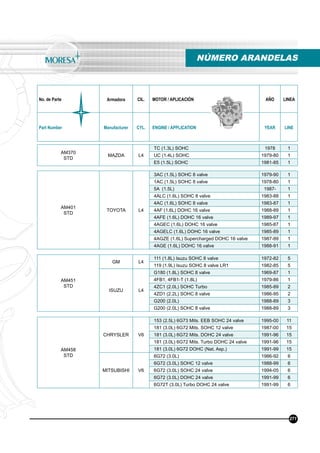 No. de Parte Armadora CIL. MOTOR / APLICACIÓN AÑO LINEA
Part Number Manufacturer CYL. ENGINE / APPLICATION YEAR LINE
NÚMERO ARANDELAS
271
AM370
STD
MAZDA L4
TC (1.3L) SOHC 1978 1
UC (1.4L) SOHC 1979-80 1
E5 (1.5L) SOHC 1981-85 1
AM401
STD
TOYOTA L4
3AC (1.5L) SOHC 8 valve 1979-90 1
1AC (1.5L) SOHC 8 valve 1978-80 1
5A (1.5L) 1987- 1
4ALC (1.6L) SOHC 8 valve 1983-88 1
4AC (1.6L) SOHC 8 valve 1983-87 1
4AF (1.6L) DOHC 16 valve 1988-89 1
4AFE (1.6L) DOHC 16 valve 1989-97 1
4AGEC (1.6L) DOHC 16 valve 1985-87 1
4AGELC (1.6L) DOHC 16 valve 1985-89 1
4AGZE (1.6L) Supercharged DOHC 16 valve 1987-89 1
4AGE (1.6L) DOHC 16 valve 1988-91 1
AM451
STD
GM L4
111 (1.8L) Isuzu SOHC 8 valve 1972-82 5
119 (1.9L) Isuzu SOHC 8 valve LR1 1982-85 5
ISUZU L4
G180 (1.8L) SOHC 8 valve 1969-87 1
4FB1, 4FB1-T (1.8L) 1979-86 1
4ZC1 (2.0L) SOHC Turbo 1985-89 2
4ZD1 (2.2L) SOHC 8 valve 1986-95 2
G200 (2.0L) 1988-89 3
G200 (2.0L) SOHC 8 valve 1988-89 3
AM458
STD
CHRYSLER V6
153 (2.5L) 6G73 Mits. EEB SOHC 24 valve 1995-00 11
181 (3.0L) 6G72 Mits. SOHC 12 valve 1987-00 15
181 (3.0L) 6G72 Mits. DOHC 24 valve 1991-96 15
181 (3.0L) 6G72 Mits. Turbo DOHC 24 valve 1991-96 15
181 (3.0L) 6G72 DOHC (Nat. Asp.) 1991-99 15
MITSUBISHI V6
6G72 (3.0L) 1986-92 6
6G72 (3.0L) SOHC 12 valve 1988-99 6
6G72 (3.0L) SOHC 24 valve 1994-05 6
6G72 (3.0L) DOHC 24 valve 1991-99 6
6G72T (3.0L) Turbo DOHC 24 valve 1991-99 6
 