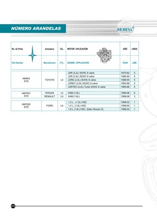 No. de Parte Armadora CIL. MOTOR / APLICACIÓN AÑO LINEA
Part Number Manufacturer CYL. ENGINE / APPLICATION YEAR LINE
NÚMERO ARANDELAS
AM463
STD
TOYOTA L4
20R (2.2L) SOHC 8 valve 1974-82 5
22R (2.4L) SOHC 8 valve 1980-90 5
22RE (2.4L) SOHC 8 valve 1989-95 5
22REC (2.4L) SOHC 8 valve 1983-88 5
22RTEC (2.4L) Turbo SOHC 8 valve 1985-88 5
AM7001
STD
NISSAN L4 K4M (1.6L) 1999-08 6
RENAULT L4 K4M (1.6L) 1999-08 3
AM7002
STD
FORD L4
1.3 L, (1.3L) HSC 1998-02 1
1.4 L, (1.4L) HSC 1998-04 1
1.6 L (1.6L) HSC, Zetec Rocam ZL 1998-04 1
272
 