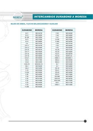 279
BUJES DE ARBOL, FLECHA BALANCEADORA Y AUXILIAR
DURABOND MORESA
B-11 MO1421M
B-12 MO1462M
B-12B MO1782M
B-13 MO1755M
B-14 MO1889M
C-4 MO1757M
CH-11 MO1557M
CH-12 MO1404M
CH-16 MO1461M
CH-17 MO1463M
CH-18 MO1492M
CH-19 MO1485M
CH-21 MO1855M
CH-3 MO1170M
CH-8 MO1235M
CHG-16 MOCHG-16
DA-1 MO1592M
DA-2 MO1325M
F-18 MO1204M
F-23A MO1450M
F-26 MO1403M
F-28 MO1459M
F-30 MO1414M
F-32 MO1439M
F-33 MO1445M
F-34 MO1443M
F-34B MO1842M
DURABOND MORESA
F-45 MO1493M
F-46 MO1494M
F-47 MO1495M
F-47B MO1793M
F-48A MO1843M
F-49 MO1781M
F-50 MO1844M
F-52 MO1824M
FG-29 MO1731M
FG-34 MO1460M
FG-51 MO1807M
FG-53 MOFG-53
GMG-1 MOGMG-1
MIG-2 MO1805M
MIG-3 MO1810M
N-7 MO1244M
O-7 MO1466M
PD-16 MO1451M
PD-21 MO1473M
PD-25 MO1484M
PD-27 MO1790M
PD-28B MO1809M
PDG-26 MO1487M
PDG-29S MO1792M
VW-1 MO1713M
VWG-1 MO1726M
INTERCAMBIOS DURABOND A MORESA
 