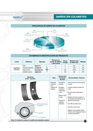 DAÑOS EN COJINETES
Línea Sublínea Ejemplo
Número en
pares de Bielas
y Bancadas
Clave
Código
Referencias
de Mercado
Medida
Cojinetes
(Metales)
Biela 4B481 010 4 B 481 010
Bancada (Cigüeñal) 5C1266 020 5 C 1266 020
Buje de árbol MO1451M STD MO 1451M STD
Aradela de ajuste AM458 STD AM 458 STD
Apariencia
de los Cojinetes
Daño
Causas más
frecuentes
del daño
Recomendación / Solución
Rayaduras
profundas
en la
superﬁcie de
contacto.
Suciedad en
el aceite.
Suciedad
durante el
armado del
motor.
Motor sin ﬁltro
de aire.
Sistema de
admisión
deﬁciente.
Lavar muy bien el motor antes del
armado.
Limpieza durante el armado del
motor.
No usar aceite contaminado ó
usado.
Realizar el cambio de aceite en
los periodos recomendados por el
fabricante del vehículo.
Usar ﬁltro de aceite nuevo.
Usar ﬁltro de aire nuevo.
Veriﬁque no haya grietas, ﬁsuras,
oriﬁcios, ó bien mangueras rotas en
el sistema de admisión.
281
FRECUENCIA DE DAÑOS EN COJINETES
ESTAMPADO E IDENTIFICACIÓN DE PRODUCTO
Nota: En todos los casos no reutilice los cojinetes usados.
Partículas Extrañas
(Suciedad)
Cojinetes
Cigüeñal
 