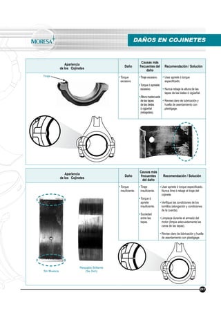 DAÑOS EN COJINETES
Apariencia
de los Cojinetes
Daño
Causas más
frecuentes del
daño
Recomendación / Solución
Torque
excesivo
Tiraje excesivo.
Torque ó apreiete
excesivo.
Altura inadecuada
de las tapas
de las bielas
ó cigüeñal
(rebajadas).
Usar apriete ó torque
especiﬁcado.
Nunca rebaje la altura de las
tapas de las bielas ó cigüeñal.
Revise claro de lubricación y
huella de asentamiento con
plastigage.
Apariencia
de los Cojinetes
Daño
Causas más
frecuentes
del daño
Recomendación / Solución
Torque
insuﬁciente.
Tiraje
insuﬁciente.
Torque ó
apriete
insuﬁciente.
Suciedad
entre las
tapas.
Usar apriete ó torque especiﬁcado.
Nunca lime ó rebaje el tiraje del
cojinete.
Veriﬁque las condiciones de los
tornillos (elongación y condiciones
de la cuerda).
Limpieza durante el armado del
motor (limpie adecuadamente las
caras de las tapas).
Revise claro de lubricación y huella
de asentamiento con plastigage.
283
Tiraje
Sin Muesca
Respaldo Brillante
(Se Giró)
 