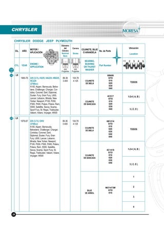 CIL. AÑO
MOTOR /
APLICACIÓN
Diámetro
del
Cilindro
Nominal
Bore
Carrera
Stroke
COJINETE, BUJE
O ARANDELA
No. de Parte
Ubicación
Location
CYL. YEAR
ENGINE /
APPLICATION
BEARING,
BUSHING
OR THURST
WASHER
Part Number
mm
Pulgadas
mm
Pulgadas
L6
1960-76 225 (3.7L) H225, HA225, HB225,
HC225
(3700cc)
A100, Aspen, Barracuda, Belve-
dere, Challenger, Charger, Cor-
doba, Coronet, Dart, Diplomat,
Duster, Fury, Gran Fury, L600,
Lancer, Lebaron, Mirada, New
Yorker, Newport, P100, P200,
P300, P400, Polara, Polara, Ram,
S500, Satellite, Savoy, Scamp,
Sport Fury, St. Regis, Trailduster,
Valiant, Volare, Voyager, W500
86.36
3.400
104.78
4.125 COJINETE
DE BIELA
6B606
STD
010
020
030
040
TODOS
COJINETE
DE BANCADA
4C517
STD
010
020
030
040
1-2-4 ( A, B )
3 ( C, D )
Línea
Line
19
CHRYSLER
CHRYSLER DODGE JEEP PLYMOUTH
28
L6
1976-87 225 (3.7L) OHV
(3700cc)
A100, Aspen, Barracuda,
Belvedere, Challenger, Charger,
Cordoba, Coronet, Dart,
Diplomat, Duster, Fury, Gran
Fury, L600, Lancer, Lebaron,
Mirada, New Yorker, Newport,
P100, P200, P300, P400, Polara,
Polara, Ram, S500, Satellite,
Savoy, Scamp, Sport Fury, St.
Regis, Trailduster, Valiant, Volare,
Voyager, W500
86.36
3.400
104.78
4.125
COJINETE
DE BIELA
6B1214
STD
010
020
030
040
050
TODOS
COJINETE
DE BANCADA
4C1419
STD
010
020
030
040
1-2-4 ( A, B )
3 ( C, D )
BUJE
DE ARBOL
MO1473M
STD
010
1
2
3
4
20
 