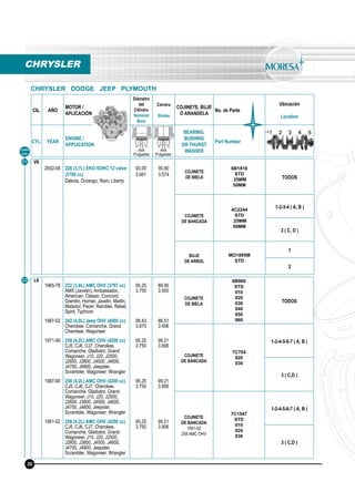 CIL. AÑO
MOTOR /
APLICACIÓN
Diámetro
del
Cilindro
Nominal
Bore
Carrera
Stroke
COJINETE, BUJE
O ARANDELA
No. de Parte
Ubicación
Location
CYL. YEAR
ENGINE /
APPLICATION
BEARING,
BUSHING
OR THURST
WASHER
Part Number
mm
Pulgadas
mm
Pulgadas
V6
2002-06 226 (3.7L) EKG SOHC 12 valve
(3700 cc)
Dakota, Durango, Ram, Liberty
93.00
3.661
90.80
3.574
COJINETE
DE BIELA
6B1818
STD
25MM
50MM
TODOS
COJINETE
DE BANCADA
4C2244
STD
25MM
50MM
1-2-3-4 ( A, B )
3 ( C, D )
BUJE
DE ARBOL
MO1895M
STD
1
2
Línea
Line
21
CHRYSLER
CHRYSLER DODGE JEEP PLYMOUTH
30
L6
1965-78
1987-02
1971-90
1987-90
1991-02
232 (3.8L) AMC OHV (3797 cc)
AMX (Javelin), Ambassador,
American, Classic, Concord,
Gremlin, Hornet, Javelin, Marlin,
Matador, Pacer, Rambler, Rebel,
Spirit, Typhoon
242 (4.0L) Jeep OHV (4000 cc)
Cherokee, Comanche, Grand
Cherokee, Wagoneer
258 (4.2L) AMC OHV (4200 cc)
CJ5, CJ6, CJ7, Cherokee,
Comanche, Gladiator, Grand
Wagoneer, J10, J20, J2500,
J2600, J3800, J4500, J4600,
J4700, J4800, Jeepster,
Scrambler, Wagoneer, Wrangler
258 (4.2L) AMC OHV (4200 cc)
CJ5, CJ6, CJ7, Cherokee,
Comanche, Gladiator, Grand
Wagoneer, J10, J20, J2500,
J2600, J3800, J4500, J4600,
J4700, J4800, Jeepster,
Scrambler, Wagoneer, Wrangler
258 (4.2L) AMC OHV (4200 cc)
CJ5, CJ6, CJ7, Cherokee,
Comanche, Gladiator, Grand
Wagoneer, J10, J20, J2500,
J2600, J3800, J4500, J4600,
J4700, J4800, Jeepster,
Scrambler, Wagoneer, Wrangler
95.25
3.750
98.43
3.875
95.25
3.750
95.25
3.750
95.25
3.750
88.90
3.500
86.51
3.406
99.21
3.906
99.21
3.906
99.21
3.906
COJINETE
DE BIELA
6B960
STD
010
020
030
040
050
060
TODOS
COJINETE
DE BANCADA
7C704
020
030
1-2-4-5-6-7 ( A, B )
3 ( C,D )
COJINETE
DE BANCADA
1991-02
258 AMC OHV
7C1947
STD
010
020
030
1-2-4-5-6-7 ( A, B )
3 ( C,D )
22
 