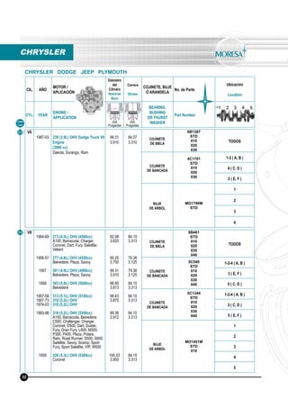CIL. AÑO
MOTOR /
APLICACIÓN
Diámetro
del
Cilindro
Nominal
Bore
Carrera
Stroke
COJINETE, BUJE
O ARANDELA
No. de Parte
Ubicación
Location
CYL. YEAR
ENGINE /
APPLICATION
BEARING,
BUSHING
OR THURST
WASHER
Part Number
mm
Pulgadas
mm
Pulgadas
V6
1987-03 239 (3.9L) OHV Dodge Truck V6
Engine
(3900 cc)
Dakota, Durango, Ram
99.31
3.910
84.07
3.310
COJINETE
DE BIELA
6B1387
STD
010
020
030
TODOS
COJINETE
DE BANCADA
4C1701
STD
010
020
030
1-3 ( A, B )
4 ( C, D )
2 ( E, F )
BUJE
DE ARBOL
MO1790M
STD
1
2
3
4
Línea
Line
23
CHRYSLER
CHRYSLER DODGE JEEP PLYMOUTH
32
V8
1964-69
1956-57
1957
1956
1957-58
1957-73
1974-03
1993-98
1959
273 (4.5L) OHV (4500cc)
A100, Barracuda, Charger,
Coronet, Dart, Fury, Satellite,
Valiant
277 (4.6L) OHV (4550cc)
Belvedere, Plaza, Savoy
301 (4.9L) OHV (4900cc)
Belvedere, Plaza, Savoy
303 (5.0L) OHV (5000cc)
Belvedere
313 (5.1L) OHV (5100cc)
318 (5.2L) OHV
318 (5.2L) OHV
318 (5.2L) OHV (5200cc)
A100, Barracuda, Belvedere,
C500, Challenger, Charger,
Coronet, D500, Dart, Duster,
Fury, Gran Fury, L600, M300,
P300, P400, Plaza, Polara,
Ram, Road Runner, S500, S600,
Satellite, Savoy, Scamp, Sport
Fury, Sport Satellite, VIP, W500
326 (5.3L) OHV (5300cc)
Coronet
92.08
3.625
95.25
3.750
99.31
3.910
96.85
3.813
98.43
3.875
99.36
3.912
100.33
3.950
84.15
3.313
79.38
3.125
79.38
3.125
84.15
3.313
84.15
3.313
84.15
3.313
84.15
3.313
COJINETE
DE BIELA
8B481
STD
010
020
030
040
TODOS
COJINETE
DE BANCADA
5C540
STD
010
020
030
040
1-2-4 ( A, B )
3 ( E, F )
5 ( C, D )
COJINETE
DE BANCADA
5C1344
STD
010
020
030
040
1-2-4 ( A, B )
3 ( C, D )
5 ( E, F )
BUJE
DE ARBOL
MO1451M
STD
010
1
2
3
4
5
24
 