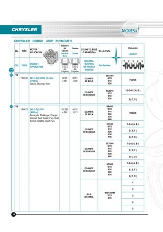 CIL. AÑO
MOTOR /
APLICACIÓN
Diámetro
del
Cilindro
Nominal
Bore
Carrera
Stroke
COJINETE, BUJE
O ARANDELA
No. de Parte
Ubicación
Location
CYL. YEAR
ENGINE /
APPLICATION
BEARING,
BUSHING
OR THURST
WASHER
Part Number
mm
Pulgadas
mm
Pulgadas
Línea
Line
25
CHRYSLER
CHRYSLER DODGE JEEP PLYMOUTH
V8
1999-05 287 (4.7L) SOHC 16 valve
(4700cc)
Dakota, Durango, Ram
92.99
3.661
86.51
3.406
COJINETE
DE BIELA
8B1784
STD
010
020
TODOS
COJINETE
DE BANCADA
5C2216
STD
010
020
1-2-3-4-5 ( A, B )
3 ( C, D )
34
V8
1968-73 340 (5.7L) OHV
(5650cc)
Barracuda, Challenger, Charger,
Coronet, Dart, Duster, Fury, Road
Runner, Satellite, Sport Fury
102.062
4.040
84.15
3.313 COJINETE
DE BIELA
8B481
STD
010
020
030
040
TODOS
COJINETE
DE BANCADA
5C540
STD
010
020
030
040
1-2-4 ( A, B )
3 ( E, F )
5 ( C, D )
COJINETE
DE BANCADA
5C1344
STD
010
020
030
040
1-2-4 ( A, B )
3 ( E, F )
5 ( C, D )
COJINETE
DE BANCADA
5C963
STD
010
020
030
1-2-4 ( A, B )
3 ( E, F )
5 ( C, D )
BUJE
DE ARBOL
MO1451M
STD
010
1
2
3
4
5
26
 