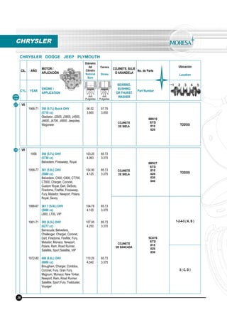 CIL. AÑO
MOTOR /
APLICACIÓN
Diámetro
del
Cilindro
Nominal
Bore
Carrera
Stroke
COJINETE, BUJE
O ARANDELA
No. de Parte
Ubicación
Location
CYL. YEAR
ENGINE /
APPLICATION
BEARING,
BUSHING
OR THURST
WASHER
Part Number
mm
Pulgadas
mm
Pulgadas
Línea
Line
27
CHRYSLER
CHRYSLER DODGE JEEP PLYMOUTH
V8
1968-71 350 (5.7L) Buick OHV
(5718 cc)
Gladiator, J2500, J3800, J4500,
J4600, J4700, J4800, Jeepstep,
Wagoneer
96.52
3.800
97.79
3.850
COJINETE
DE BIELA
8B610
STD
010
020
TODOS
36
V8
1958
1958-77
1966-67
1961-71
1972-80
350 (5.7L) OHV
(5736 cc)
Belvedere, Firesweep, Royal
361 (5.9L) OHV
(5900 cc)
Belvedere, C500, C800, CT700,
CT800, Charger, Coronet,
Custom Royal, Dart, DeSoto,
Firedome, Fireﬂite, Firesweep,
Fury, Matador, Newport, Polara,
Royal, Savoy
361.1 (5.9L) OHV
(5900 cc)
L600, L700, VIP
383 (6.3L) OHV
(6277 cc)
Barracuda, Belvedere,
Challenger, Charger, Coronet,
Dart, Firedome, Fireﬂite, Fury,
Matador, Monaco, Newport,
Polara, Ram, Road Runner,
Satellite, Sport Satellite, VIP
400 (6.6L) OHV
(6600 cc)
Brougham, Charger, Cordoba,
Coronet, Fury, Gran Fury,
Magnum, Monaco, New Yorker,
Newport, Ram, Road Runner,
Satellite, Sport Fury, Trailduster,
Voyager
103.20
4.063
104.90
4.125
104.78
4.125
107.95
4.250
110.29
4.342
85.73
3.375
85.73
3.375
85.73
3.375
85.73
3.375
85.73
3.375
COJINETE
DE BIELA
8B527
STD
010
020
030
040
TODOS
COJINETE
DE BANCADA
5C876
STD
010
020
030
1-2-4-5 ( A, B )
3 ( C, D )
28
 